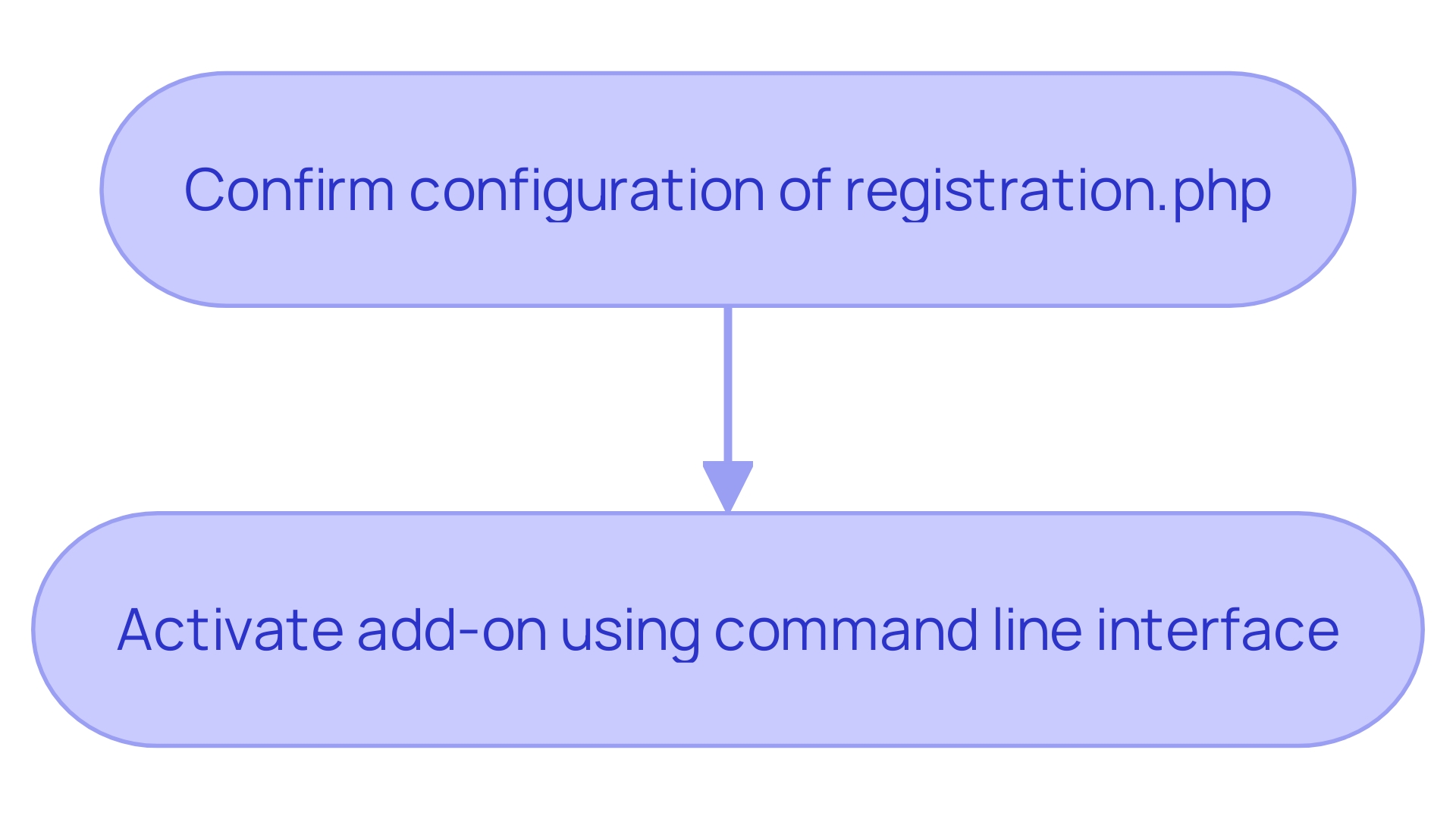 This flowchart illustrates the steps to enroll an add-on with the platform, highlighting the necessary actions and commands involved in the process.