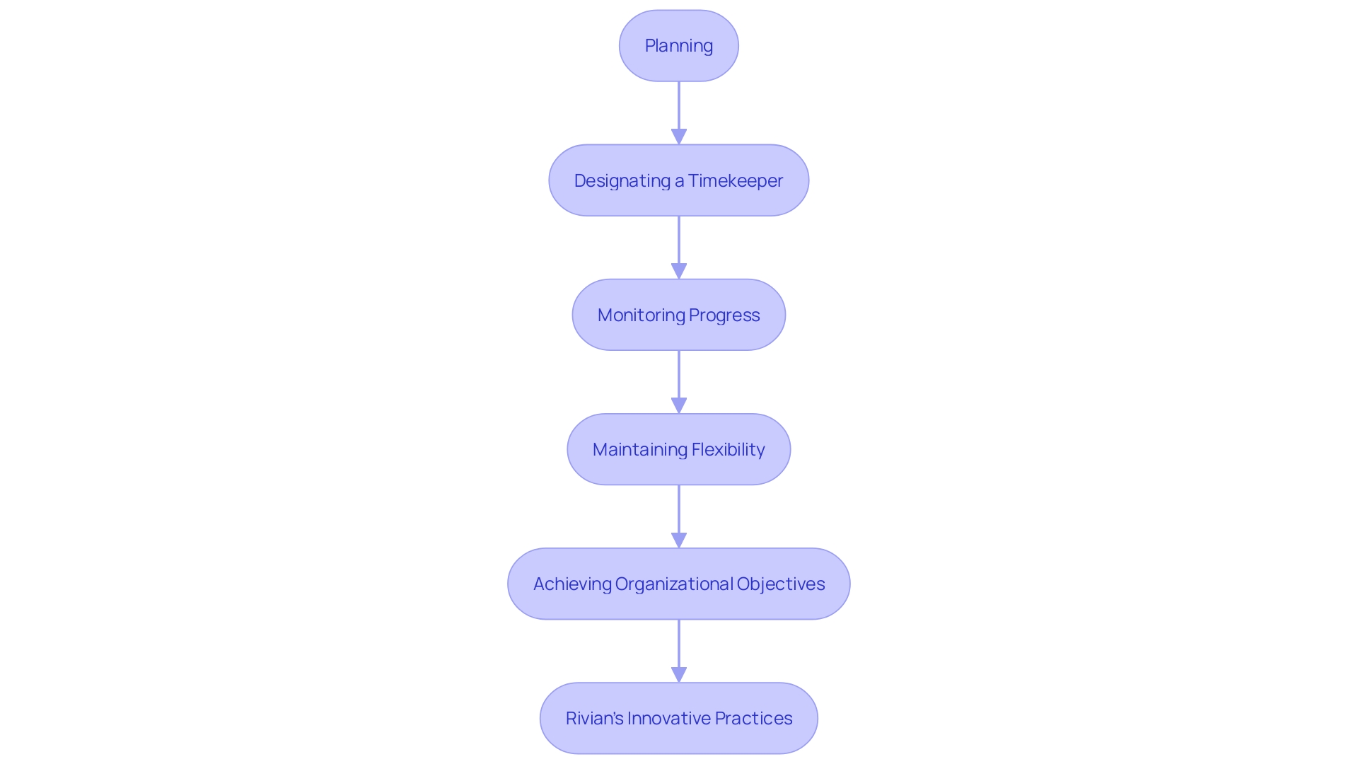 This flowchart illustrates the steps to ensure an efficient and objective-aligned gathering, highlighting the importance of planning, time management, and flexibility.