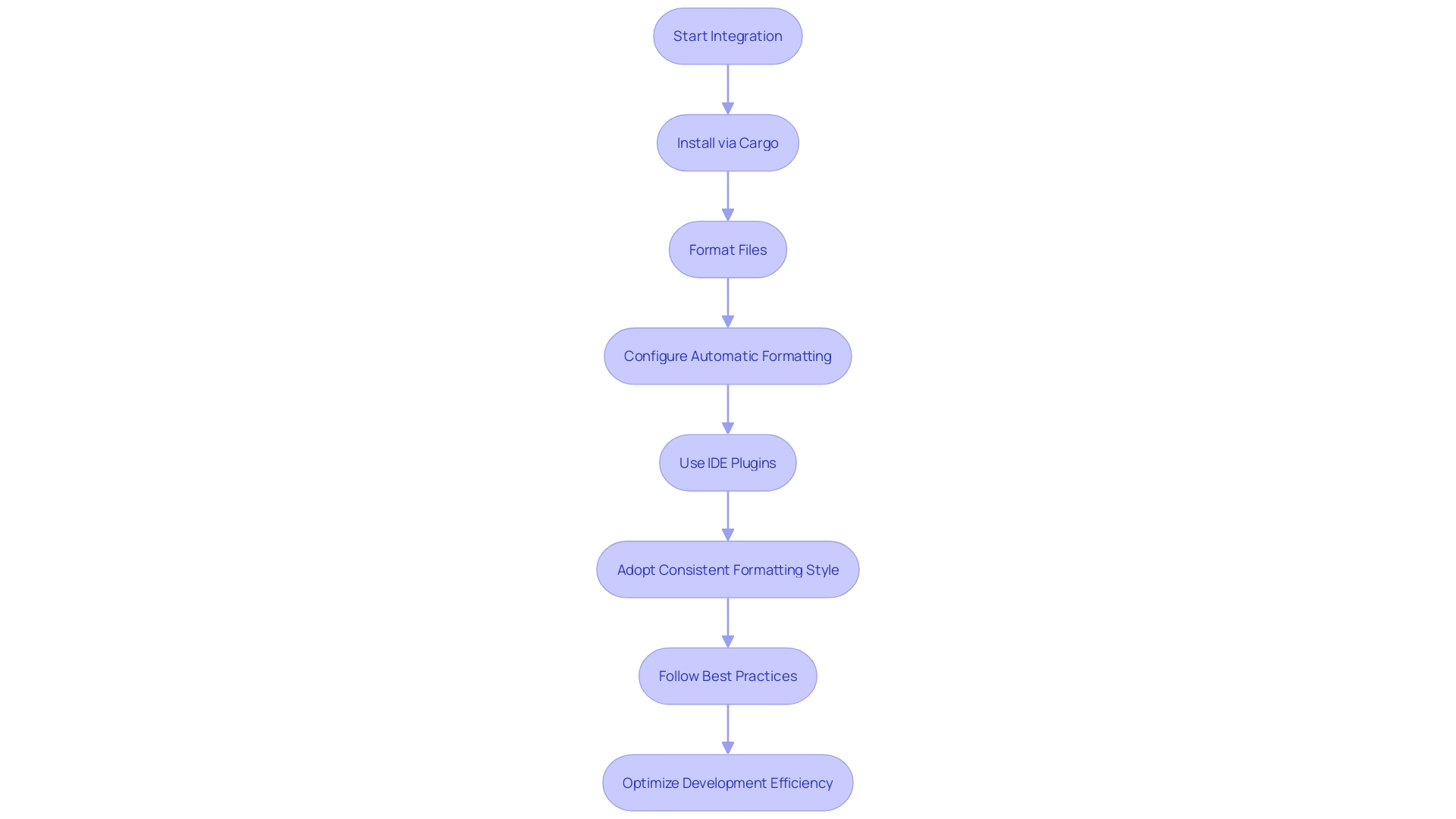 This flowchart illustrates the steps to incorporate the formatting tool into a development workflow using Cargo, highlighting installation, usage, and best practices.