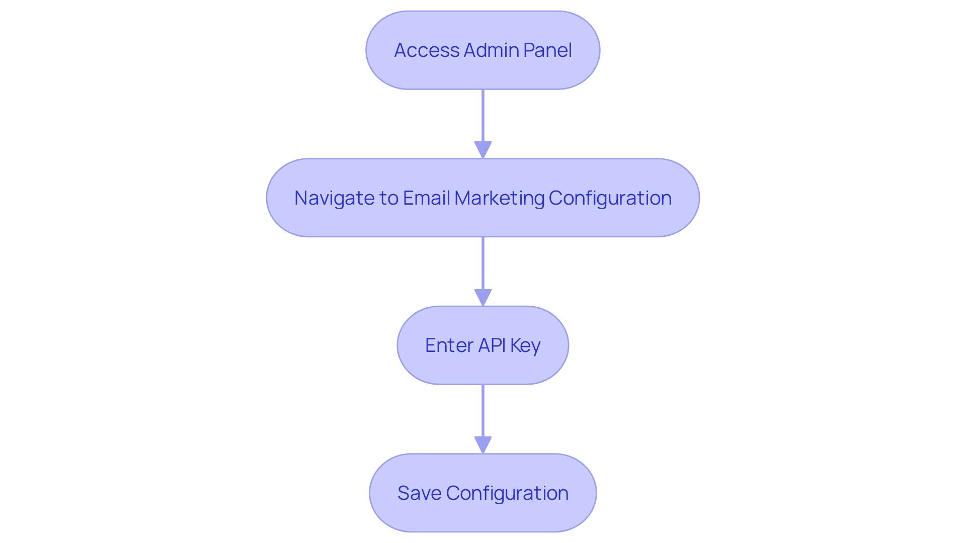 This flowchart illustrates the steps to integrate an e-commerce platform with an email marketing service, highlighting the key actions required for successful setup.