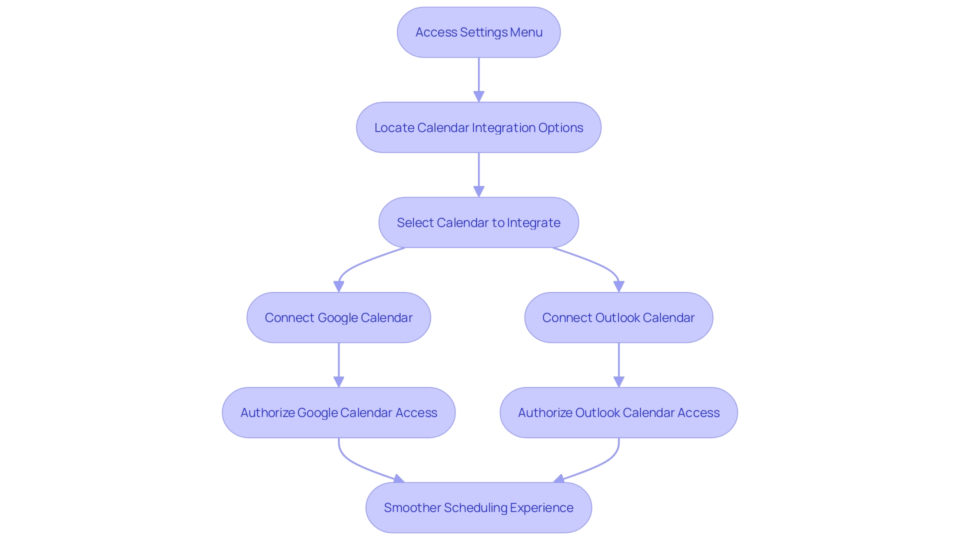 This flowchart illustrates the steps to integrate your calendar with the platform for efficient scheduling.