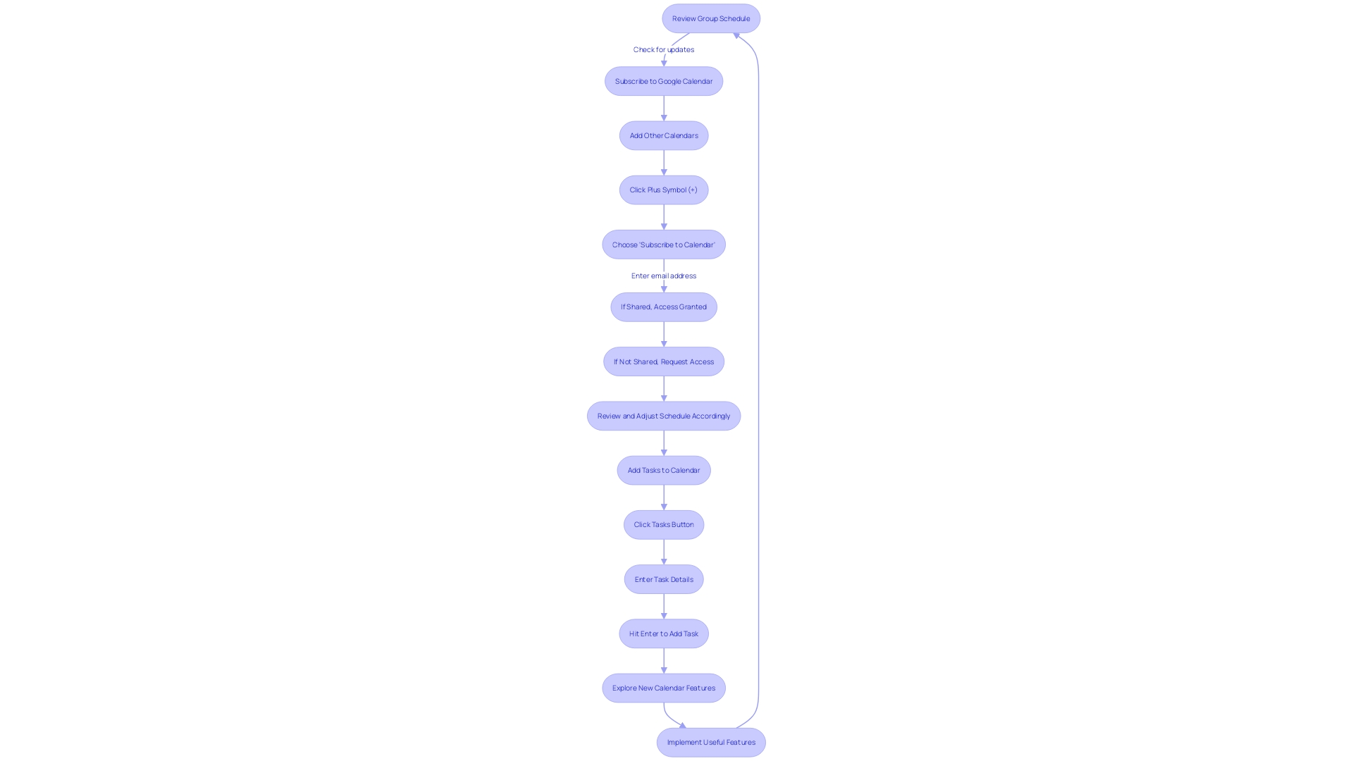 This flowchart illustrates the steps to maintain an up-to-date group schedule. It shows the sequential process of reviewing, adjusting, and coordinating the shared calendar to ensure it remains synchronized with reality. The flowchart highlights the importance of communication, backup, feedback, training, organization, and exploration of new features to enhance productivity and functionality.