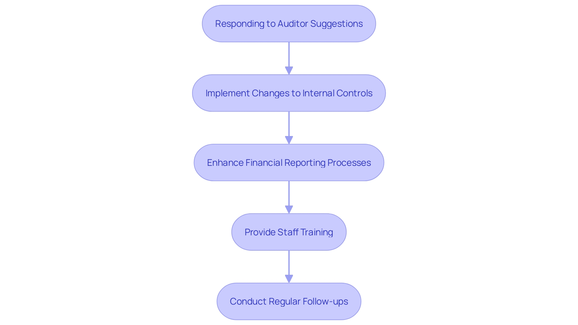 This flowchart illustrates the steps to respond to auditor suggestions for improving monetary practices within an organization.