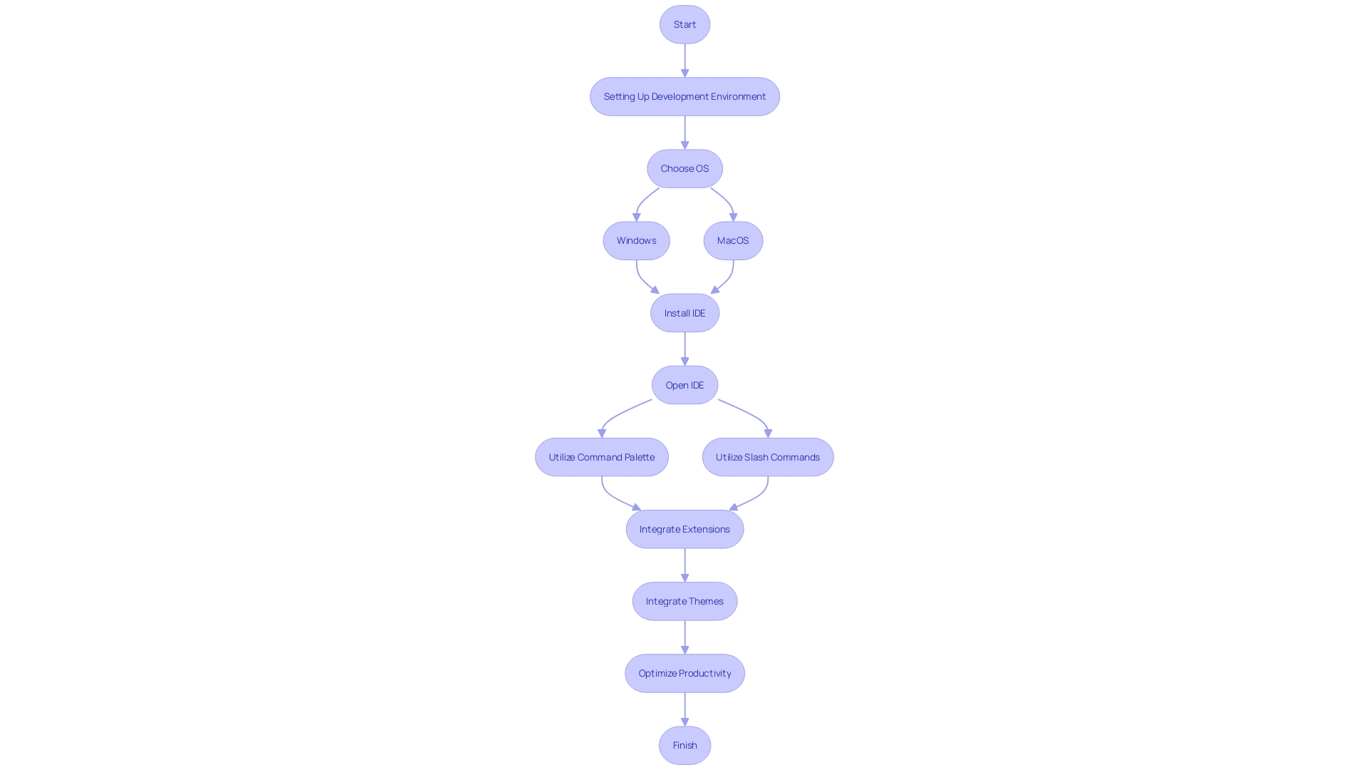 This flowchart illustrates the steps to set up and start using the programming software, highlighting key features and enhancements for a better coding experience.