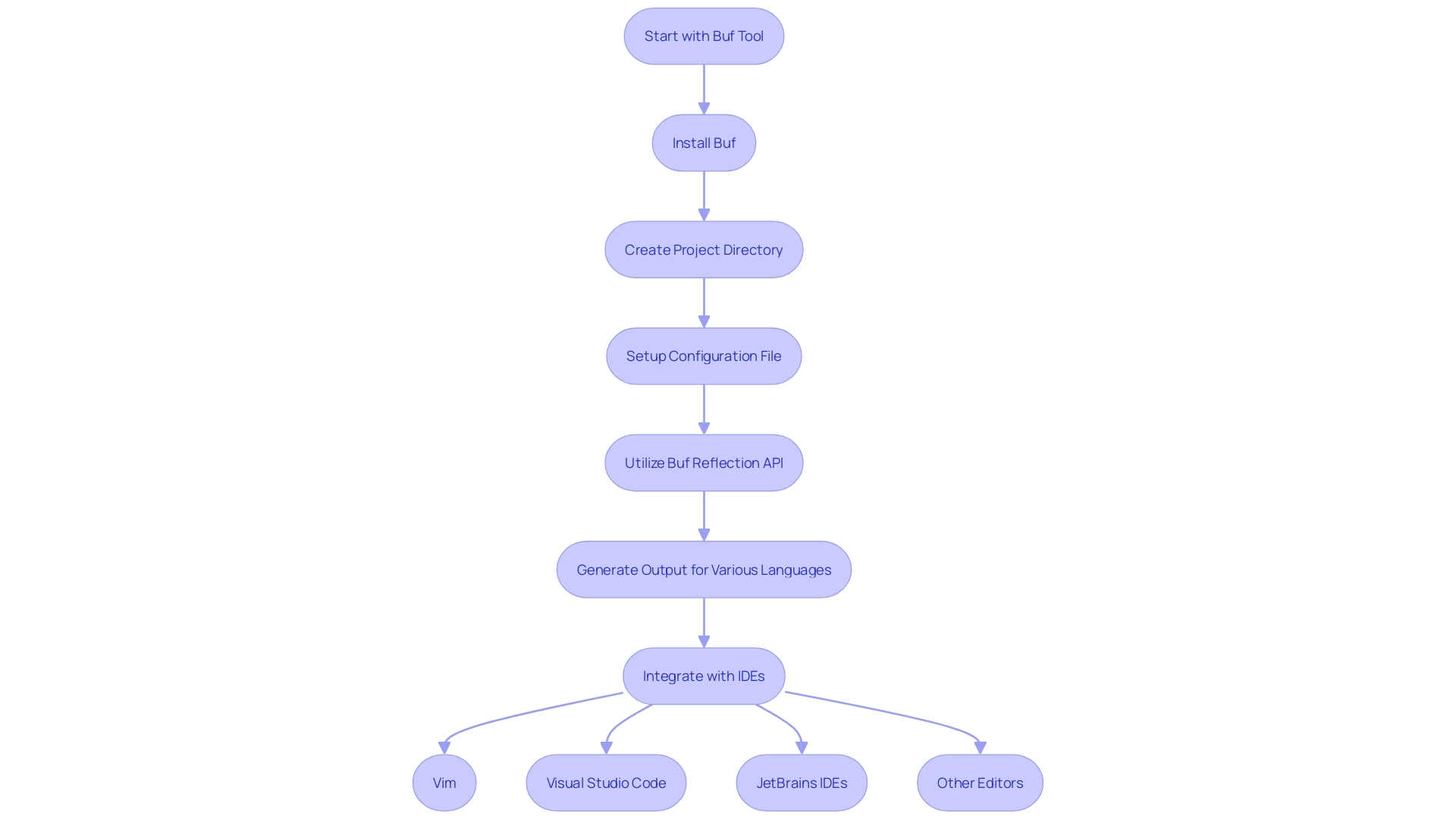 This flowchart illustrates the steps to set up and use the buf tool for generating protobuf code in a development environment.