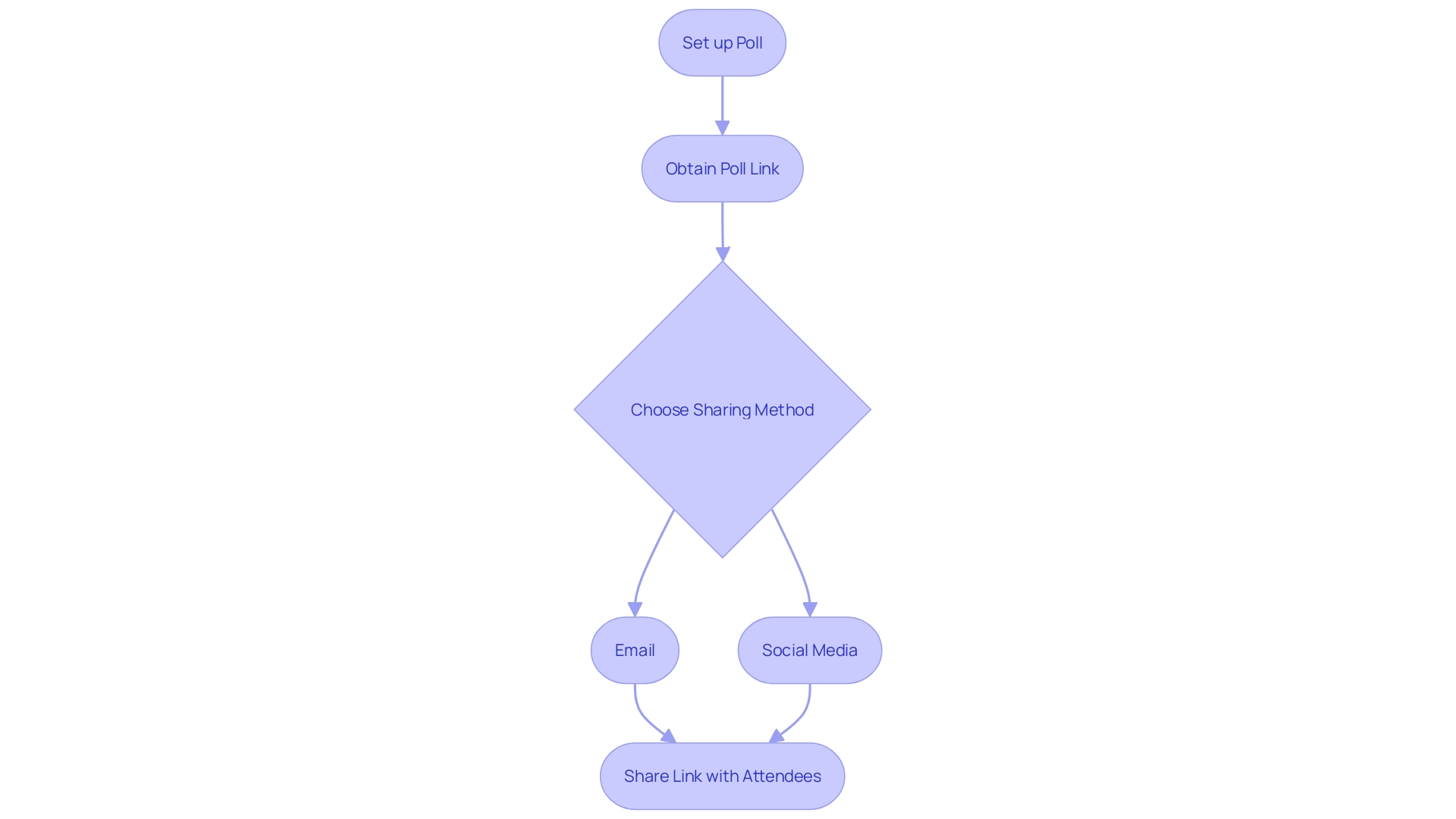 This flowchart illustrates the steps to share a poll effectively.