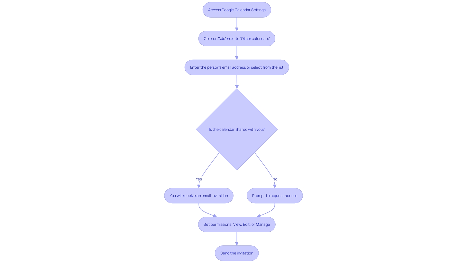 This flowchart illustrates the steps to share your Google Calendar with specific individuals, detailing the permissions you can set for each person.