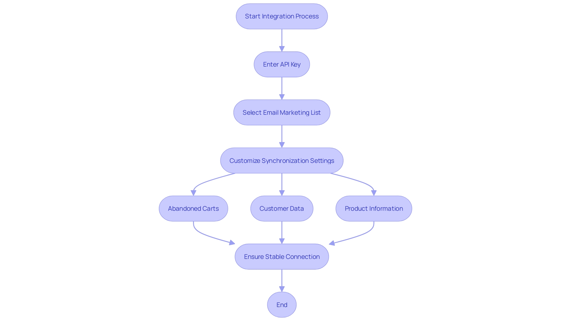 This flowchart illustrates the steps to synchronize your email marketing service with Magento, focusing on settings customization and data synchronization.