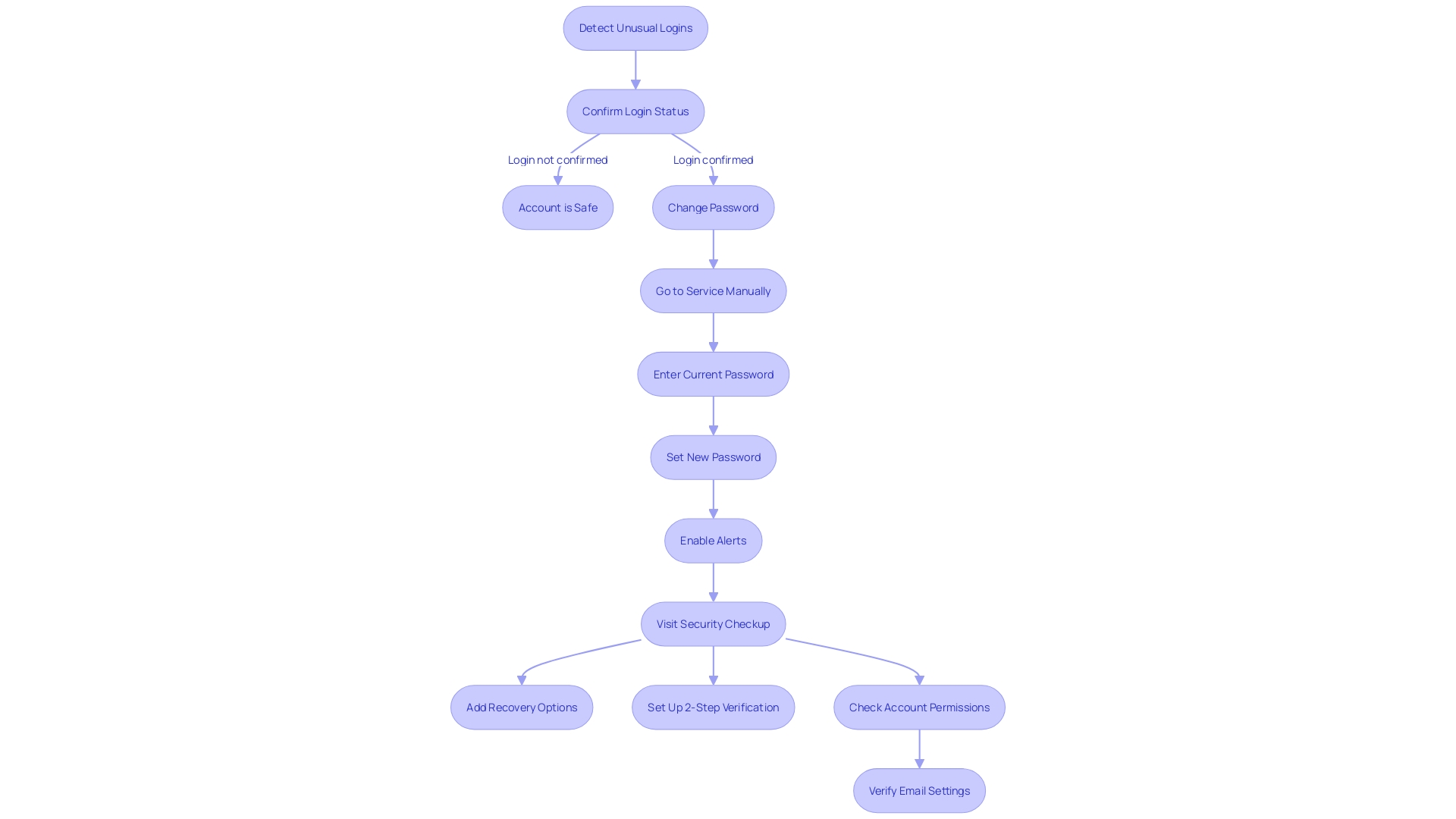 This flowchart illustrates the steps to take in response to unusual account activity detected in messaging services, emphasizing the importance of vigilance and immediate action for maintaining security.