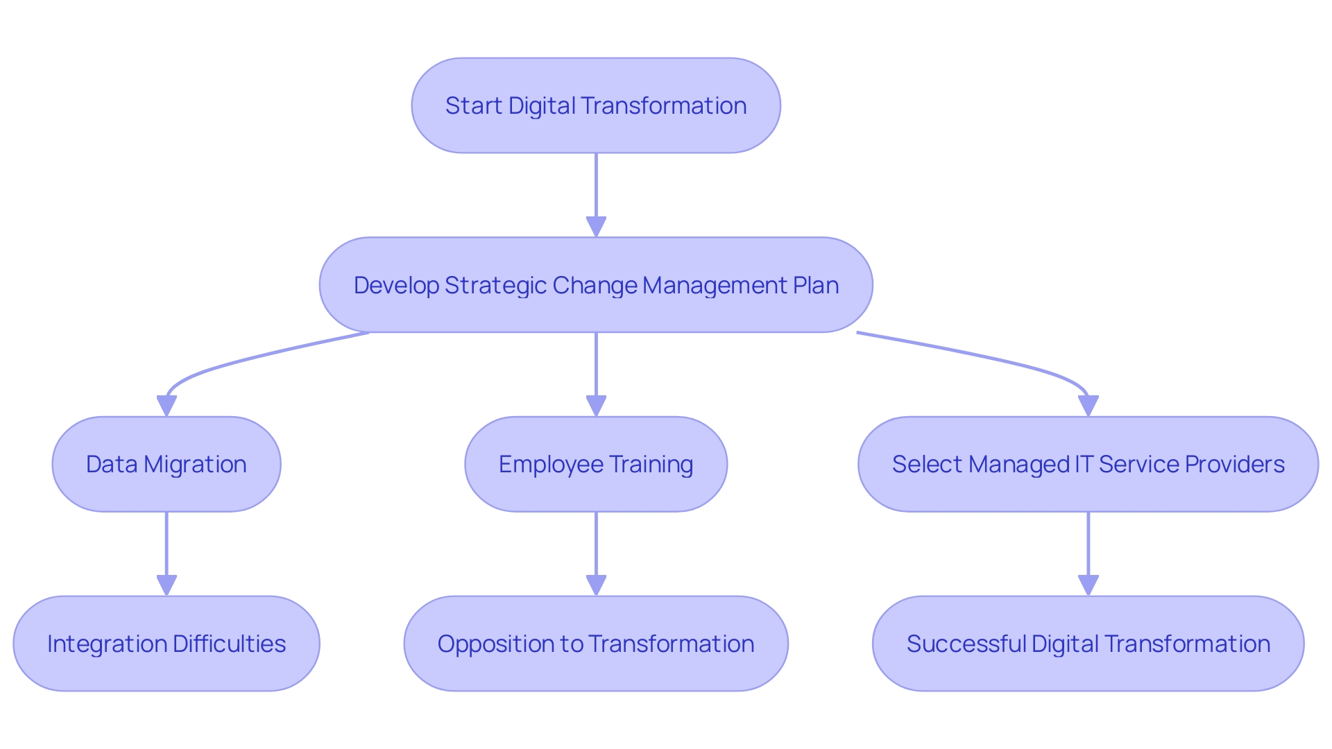 This flowchart illustrates the strategic approach for executing controlled IT solutions, highlighting key obstacles and steps in the change management process.