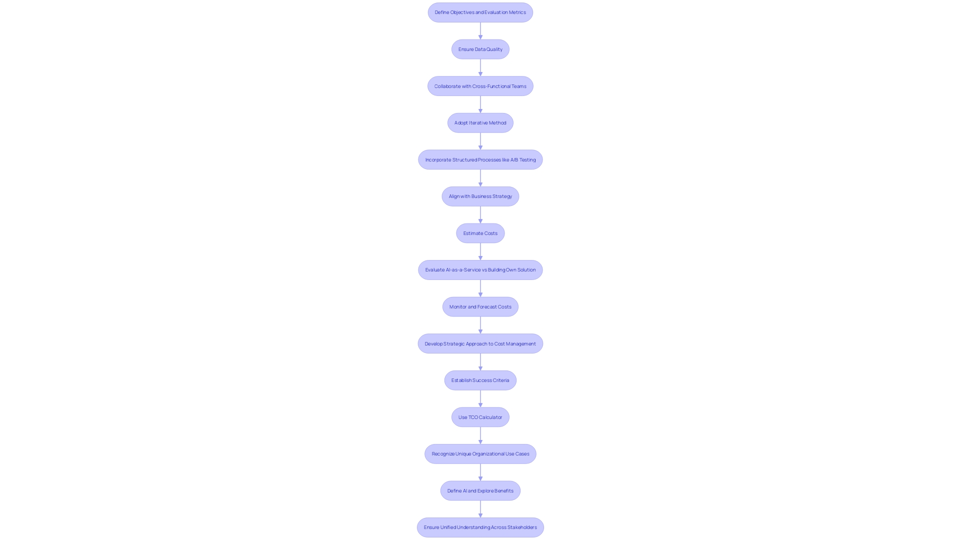 This flowchart illustrates the strategic approach to developing an effective AI Proof of Concept (PoC), highlighting key steps and considerations.