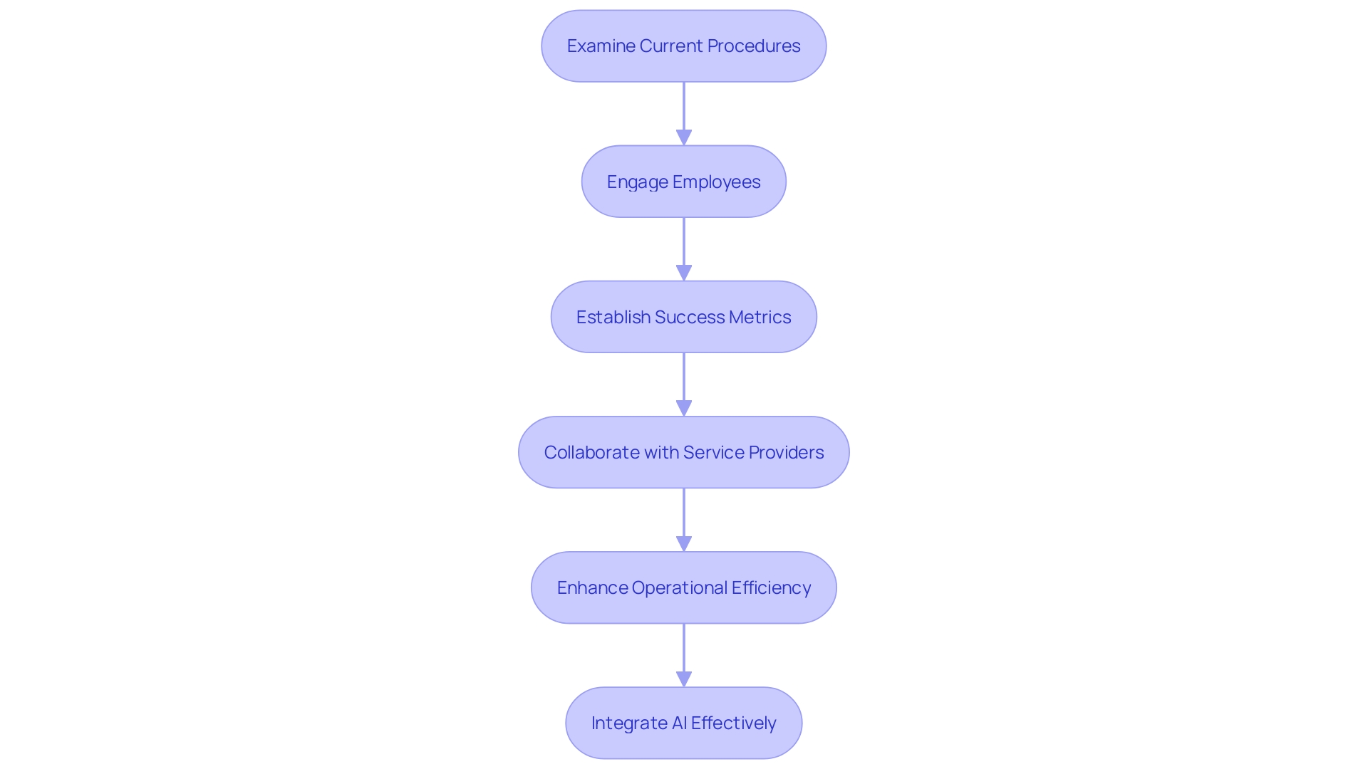 This flowchart illustrates the strategic approach to mechanization in banking, highlighting key steps from assessment to implementation.