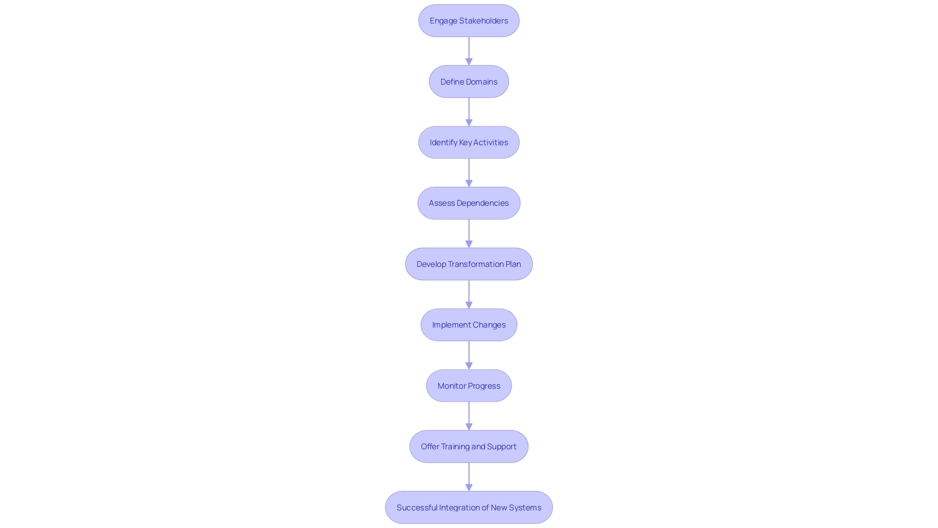 This flowchart illustrates the strategic approach to overcoming hurdles in digital transformation, highlighting key steps such as stakeholder engagement, training, and change management.