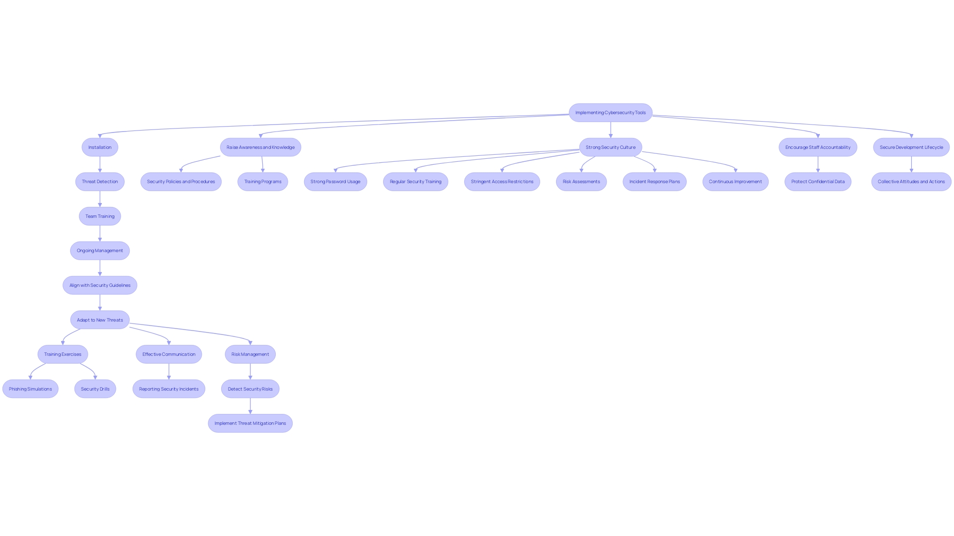 This flowchart illustrates the strategic approach to successfully applying cybersecurity tools, highlighting key steps from installation to ongoing management.