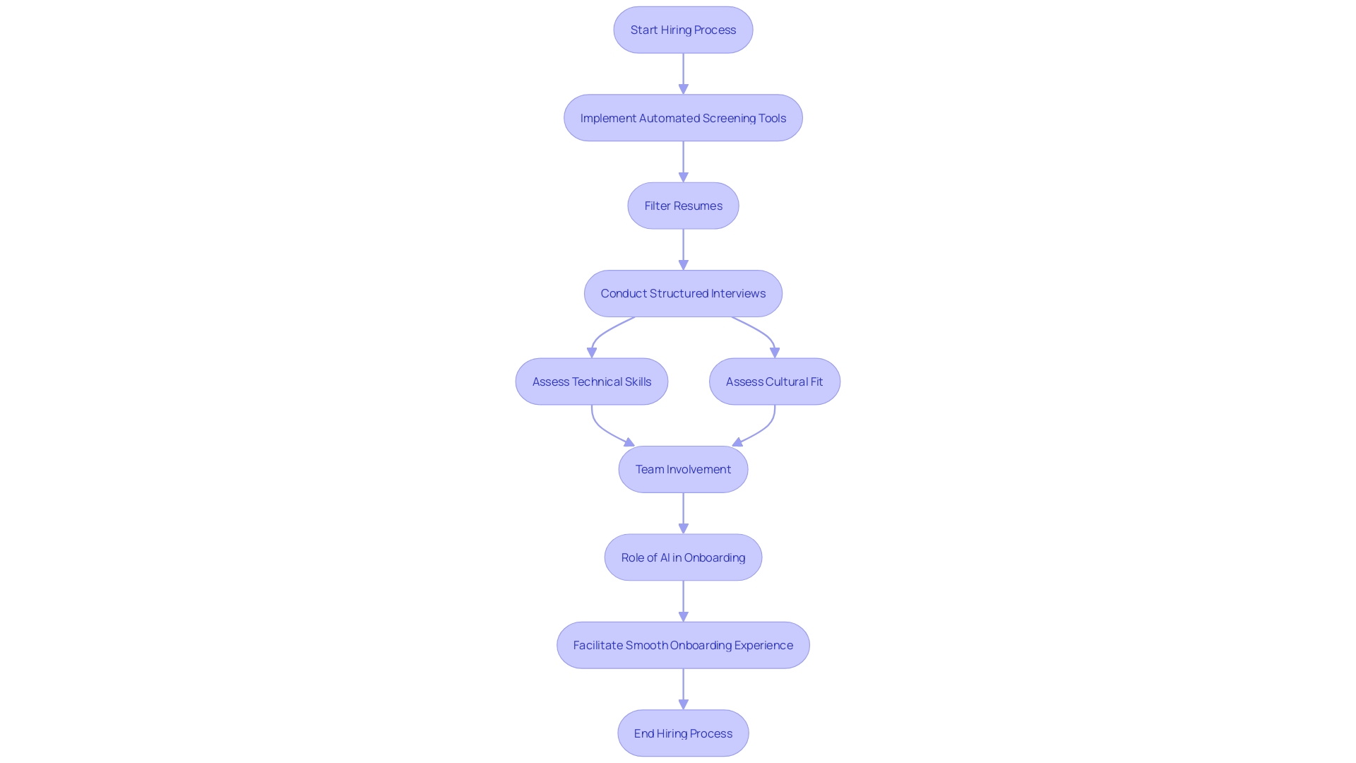 This flowchart illustrates the strategic hiring process for securing top talent, highlighting key steps from automated screening to team involvement in interviews.