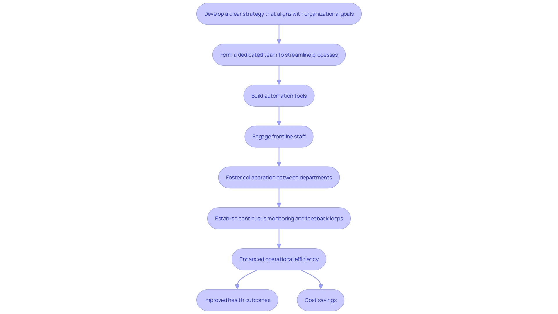 This flowchart illustrates the strategic implementation process of healthcare technology, highlighting key steps from strategy formation to continuous monitoring.