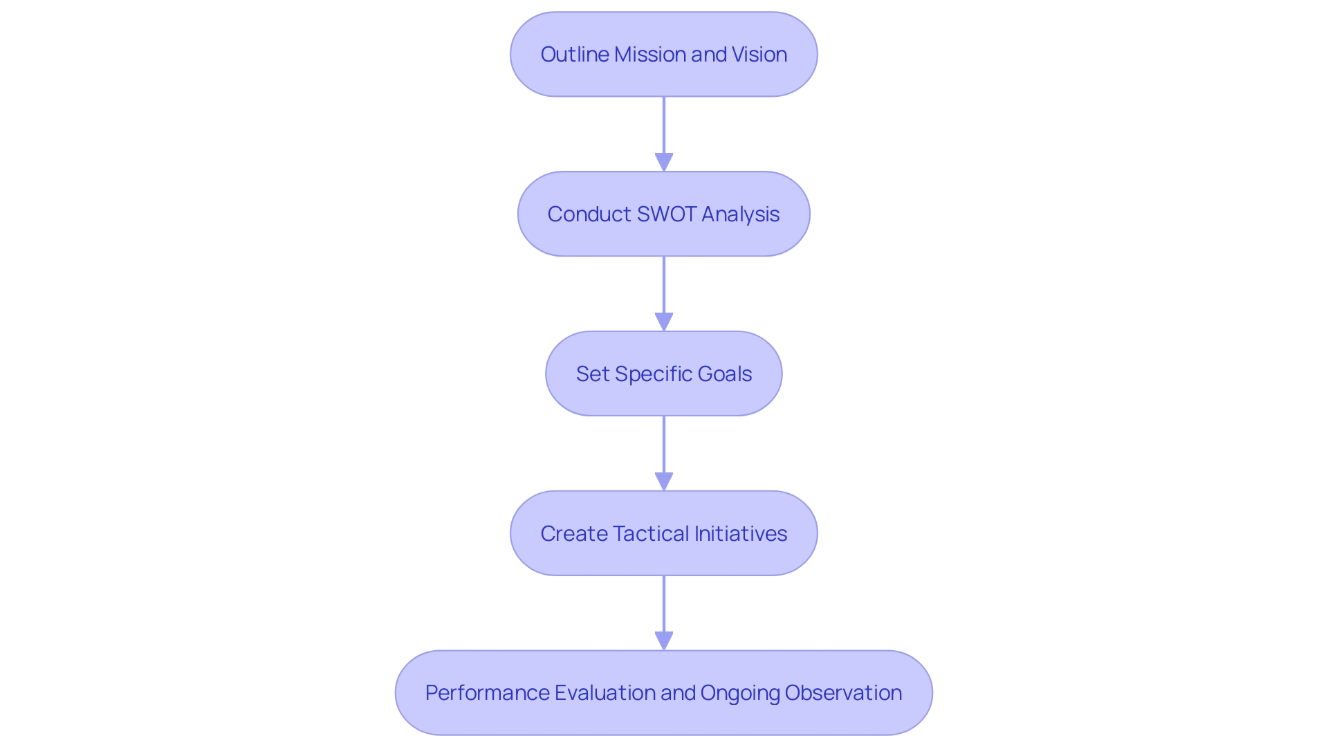 This flowchart illustrates the strategic planning process for a company, highlighting key steps from mission and vision formulation to performance evaluation.