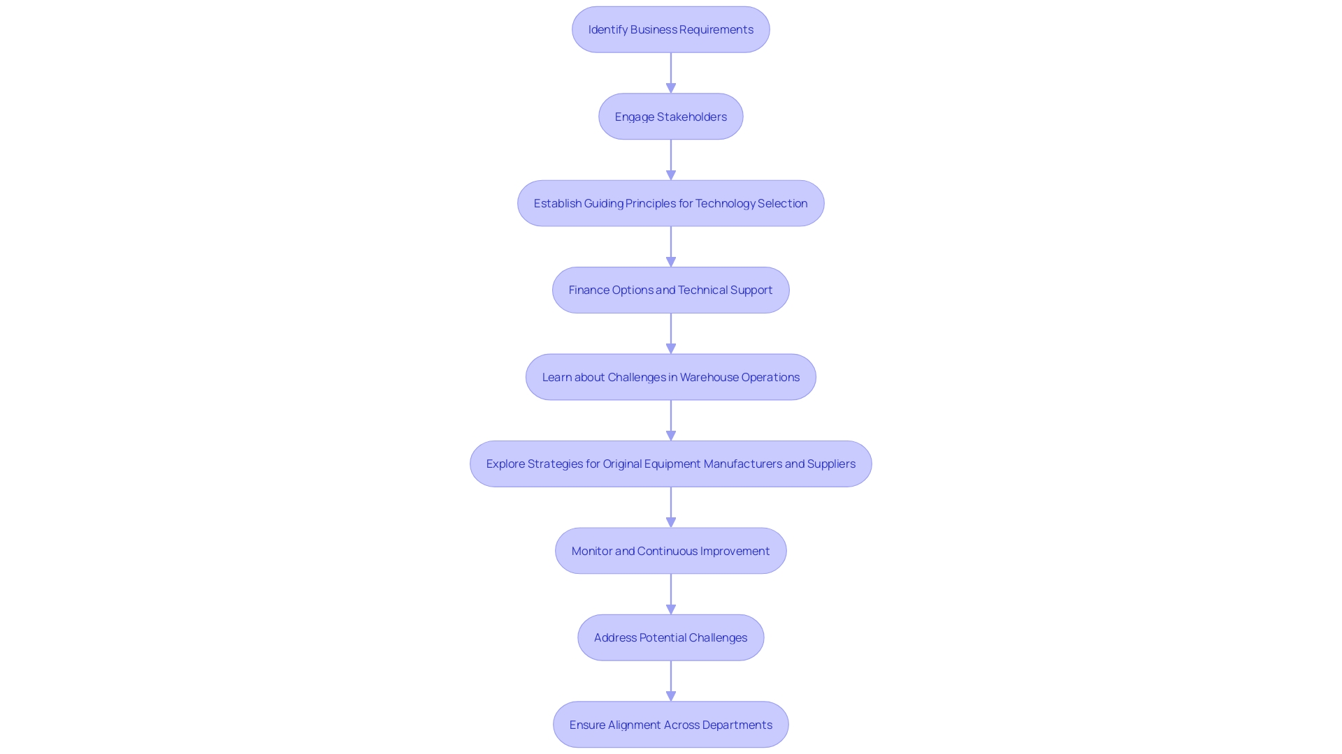 This flowchart illustrates the strategic process for implementing Robotic Process Automation (RPA) in logistics networks, highlighting key steps and considerations.