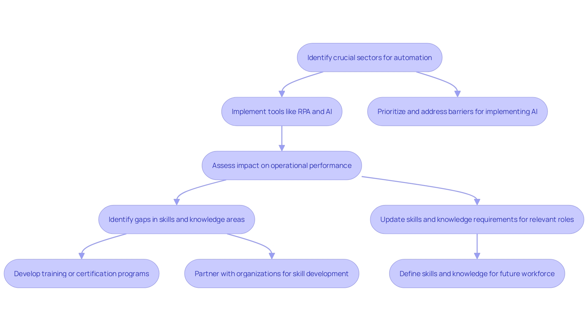 This flowchart illustrates the strategic process of incorporating mechanization into business operations using Office 365 tools, highlighting key steps from identifying areas for automation to achieving improved efficiency and performance.