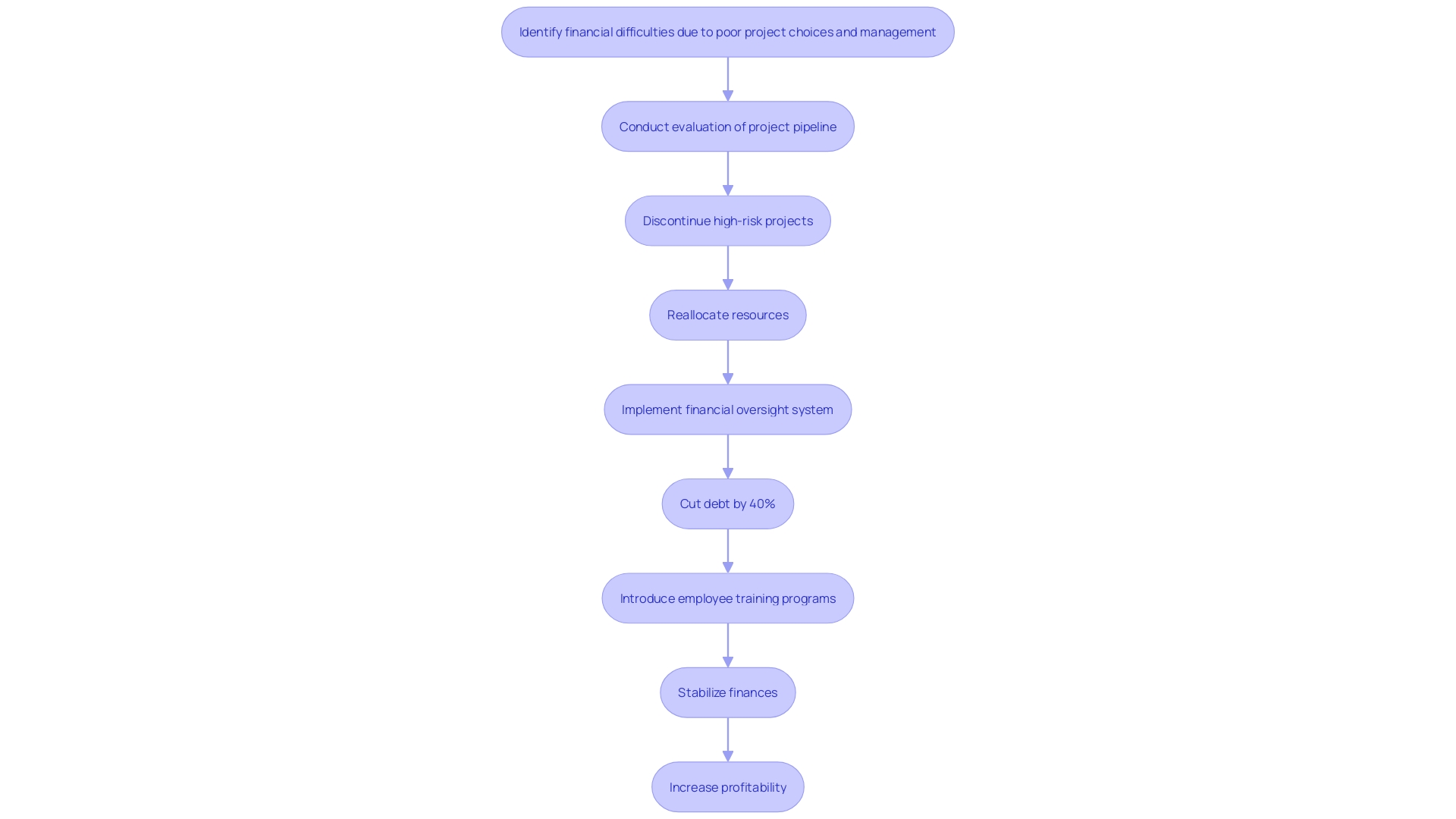 This flowchart illustrates the strategic restructuring process undertaken by the building company to overcome financial difficulties and improve profitability.