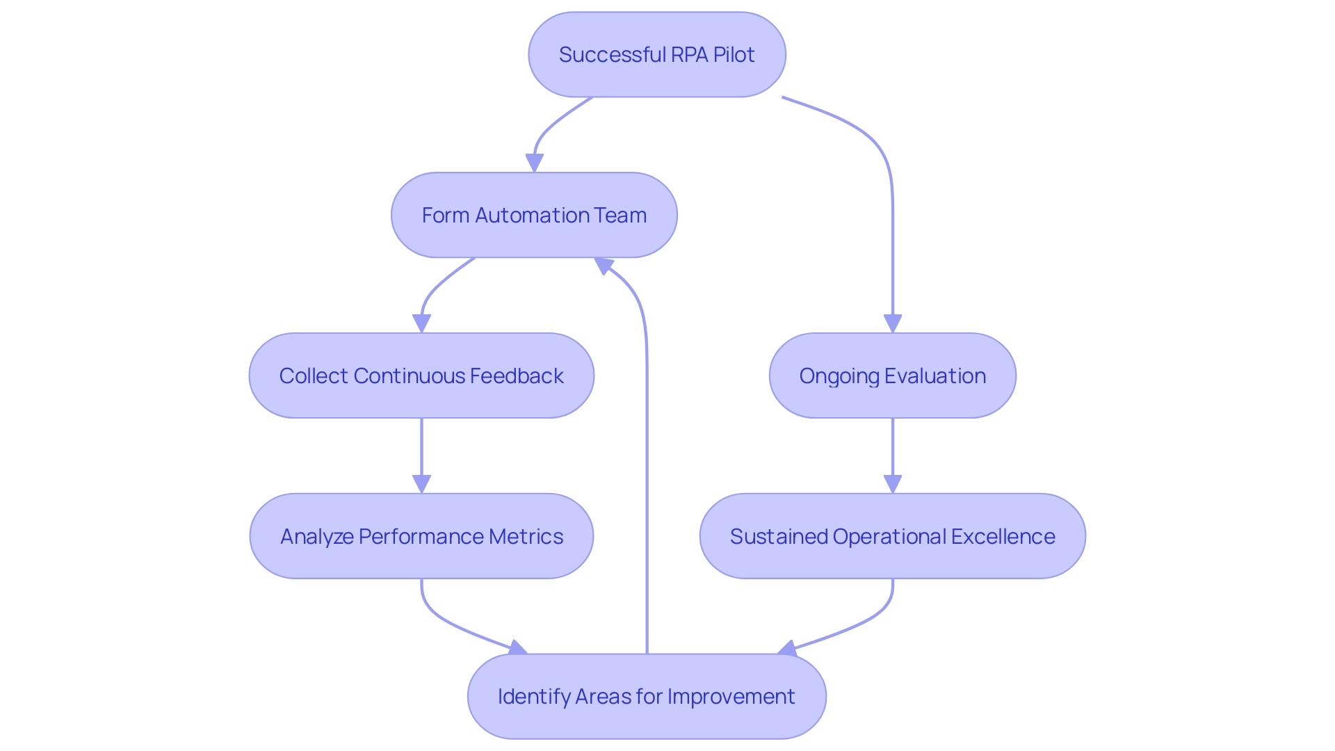 This flowchart illustrates the strategic steps for deploying Robotic Process Automation (RPA) in an organization, highlighting the importance of feedback and performance analysis.