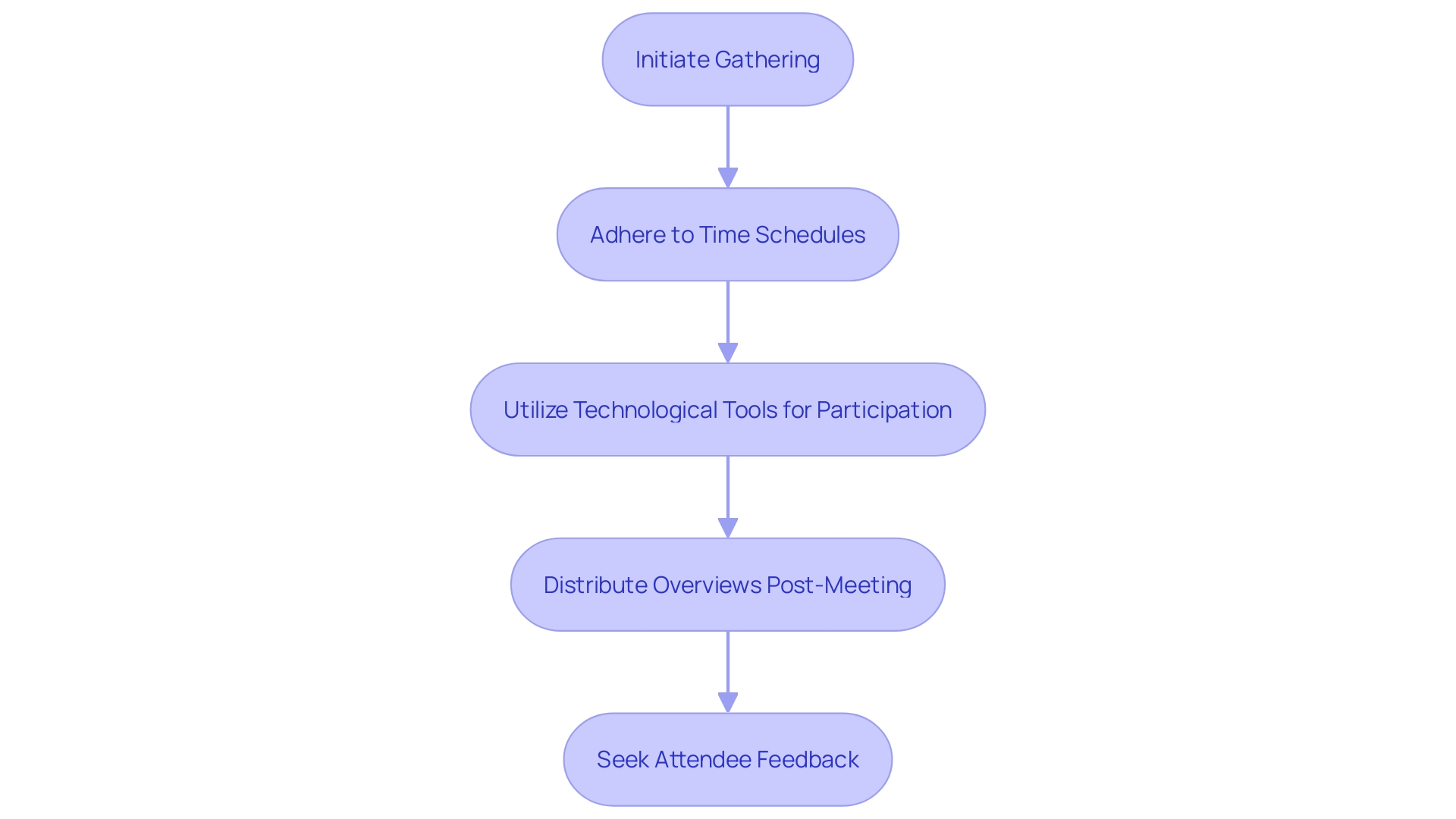 This flowchart illustrates the strategic steps to improve the efficiency of gatherings, highlighting key actions to enhance productivity.