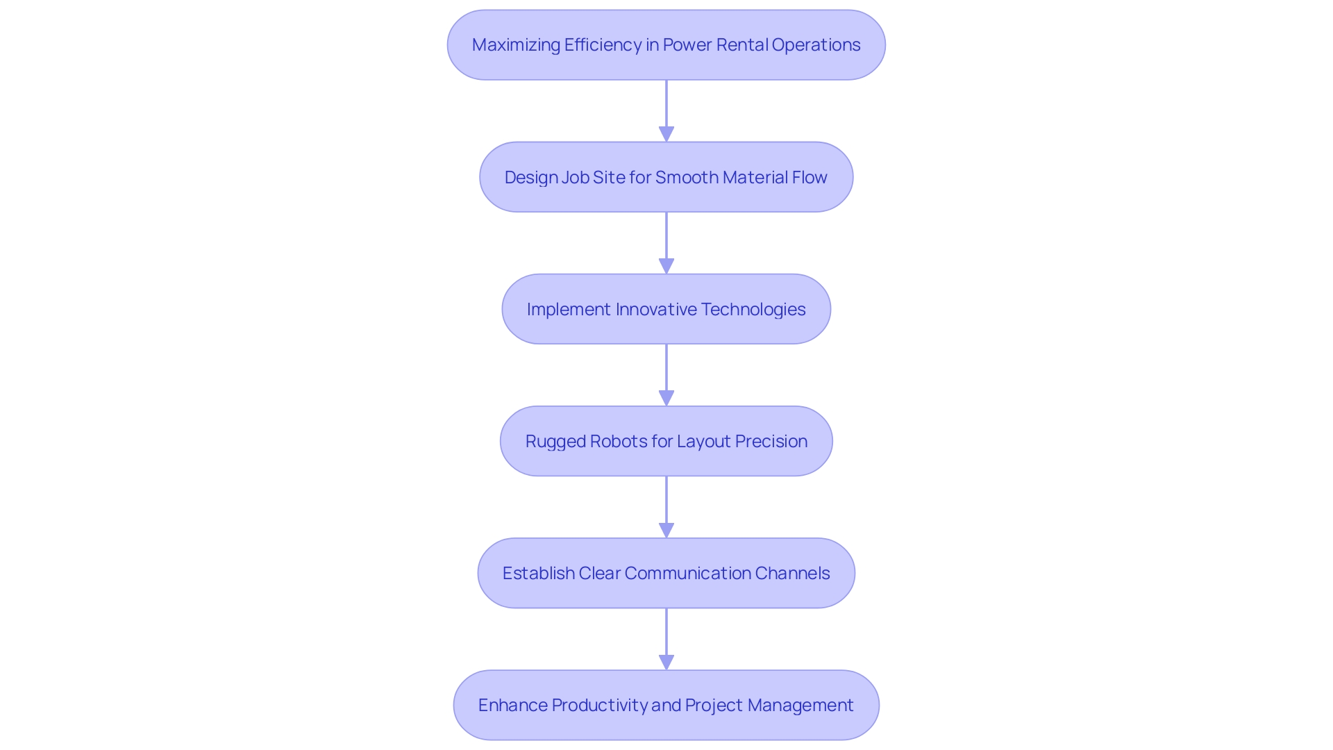 This flowchart illustrates the strategic steps to maximize efficiency in power rental operations, focusing on site organization, technology utilization, and communication.