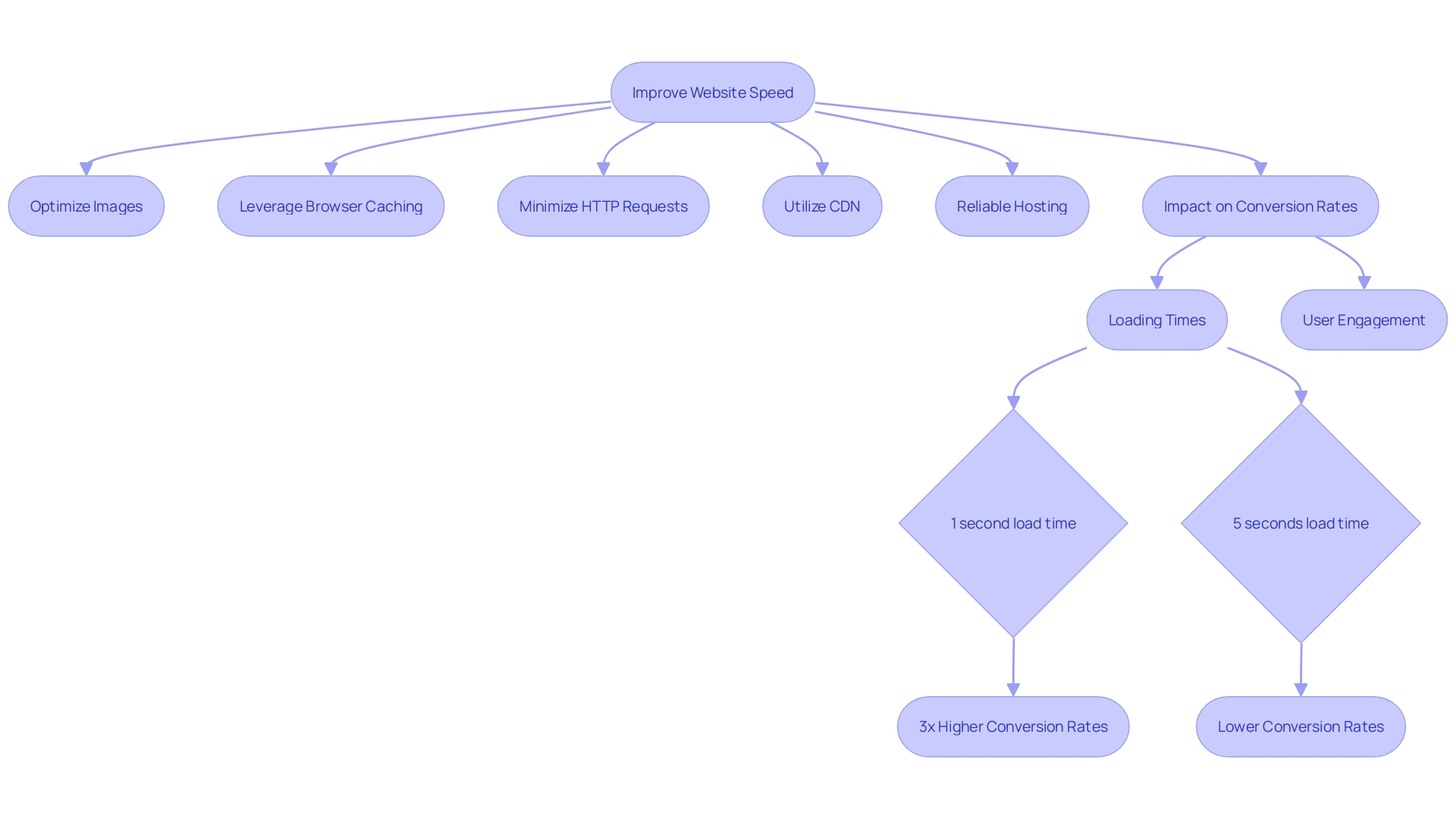 This flowchart illustrates the strategies for optimizing website speed to enhance user satisfaction and conversion rates.