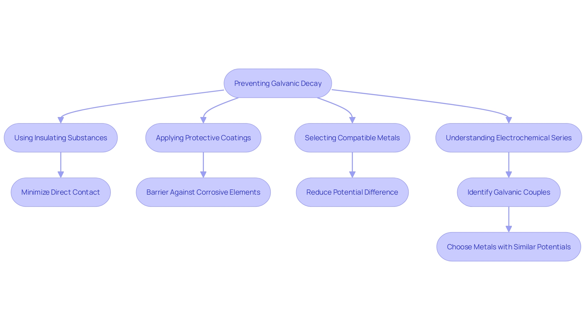 This flowchart illustrates the strategies to prevent galvanic decay in materials linked in corrosive environments.