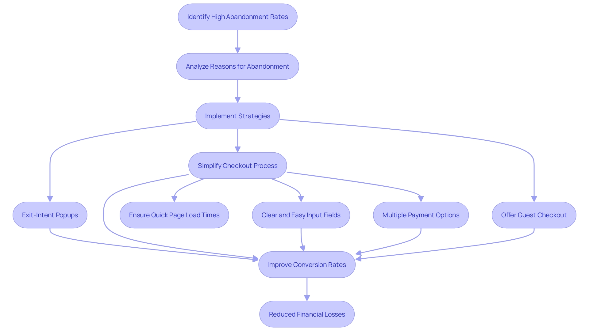 This flowchart illustrates the strategies to reduce cart abandonment in e-commerce, highlighting key tactics and their impact on conversion rates.