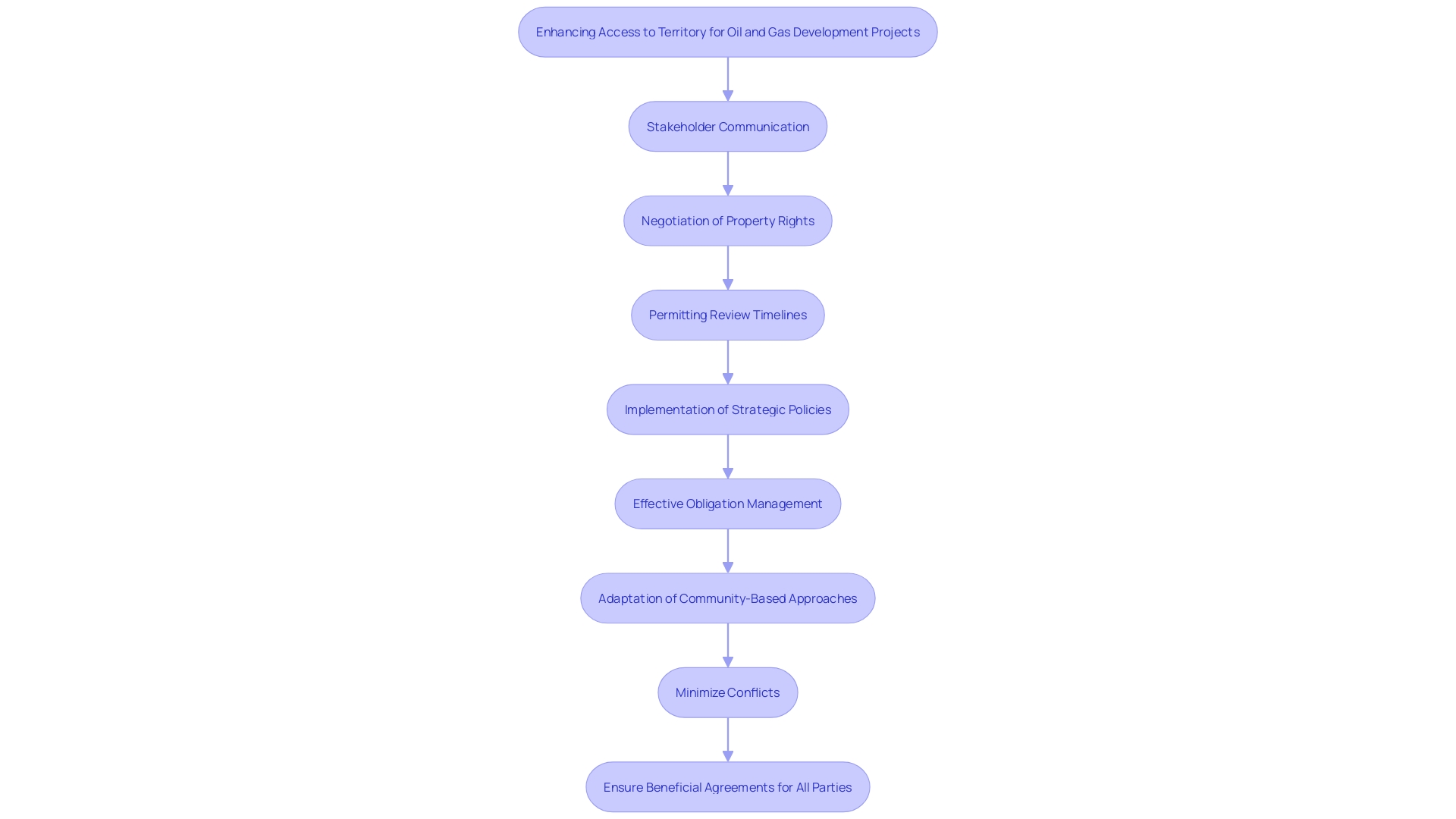 This flowchart illustrates the streamlined process for enhancing access to territory in oil and gas development projects, highlighting key steps from negotiation to permitting.