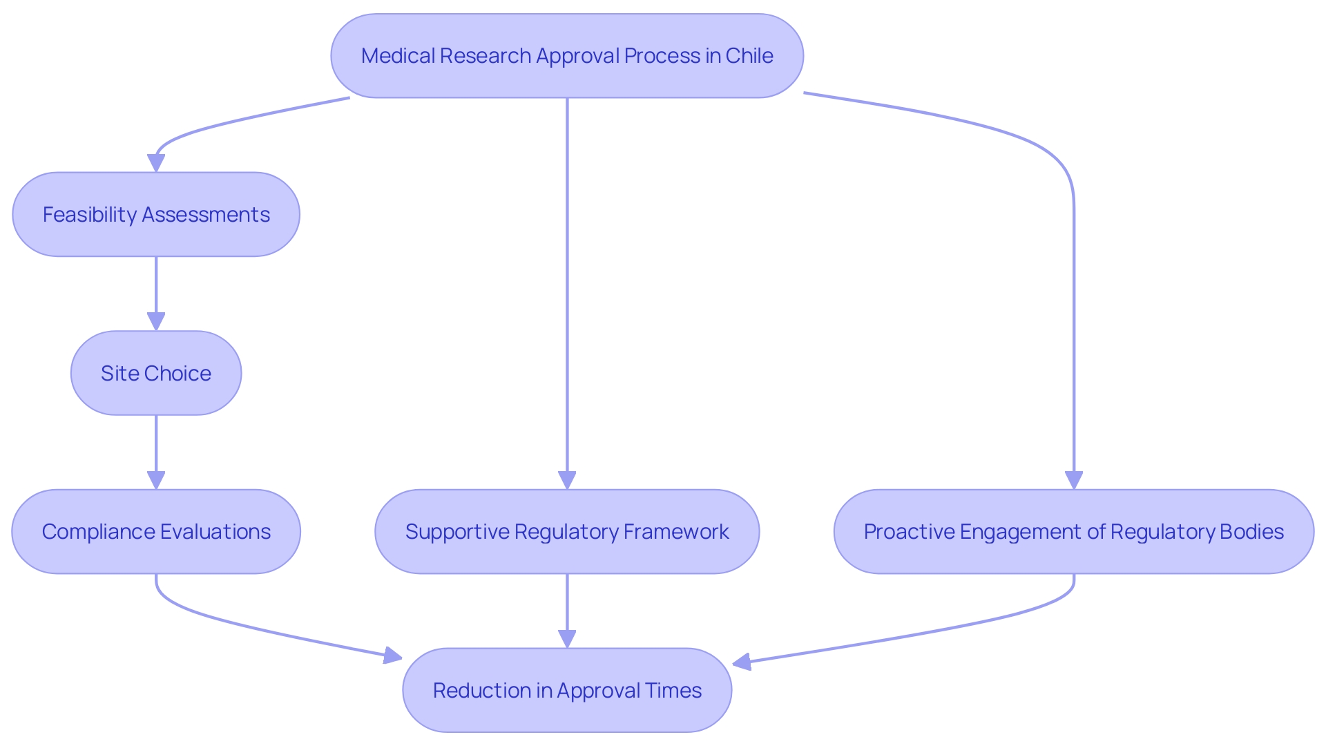 This flowchart illustrates the streamlined process for medical research approvals in Chile, highlighting the steps involved and the impact of regulatory improvements on research timelines.