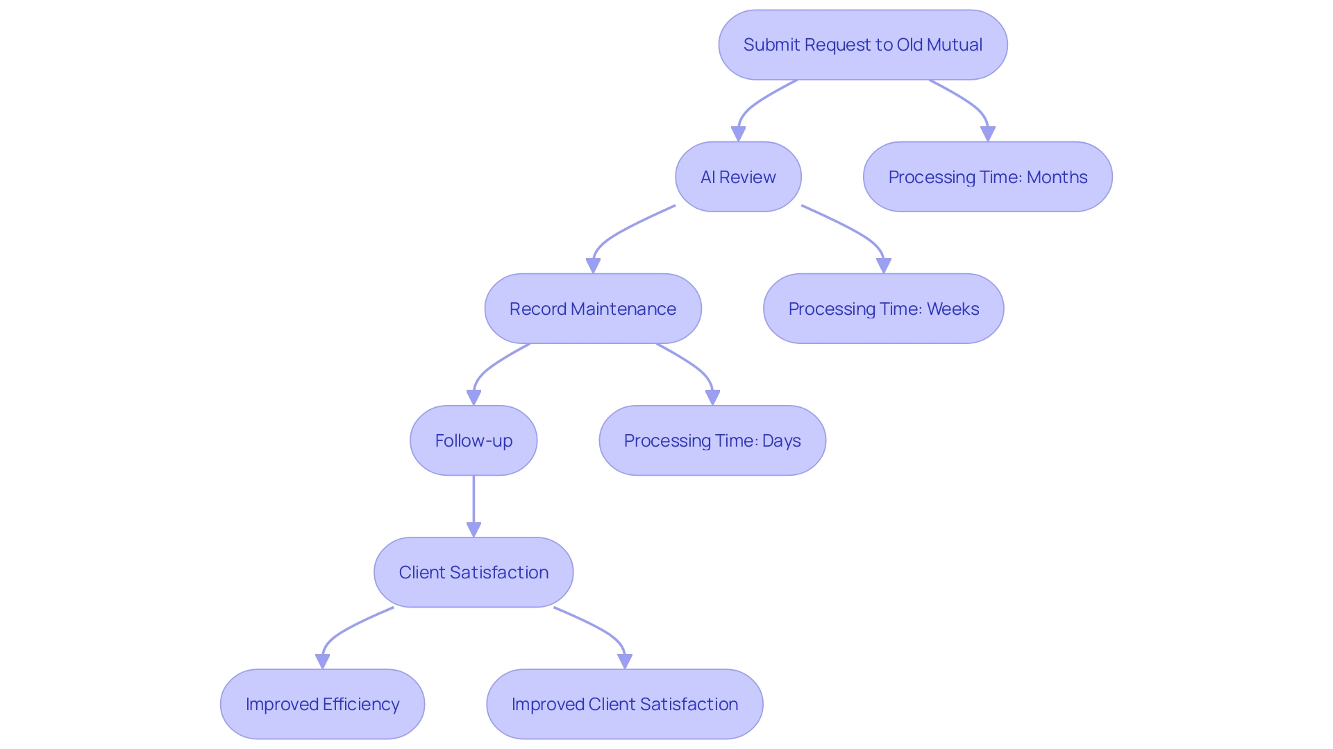 This flowchart illustrates the streamlined process of request submission and processing using AI tools at Old Mutual. It highlights the steps from submission to monitoring progress, showcasing the efficiency gains in the insurance industry.