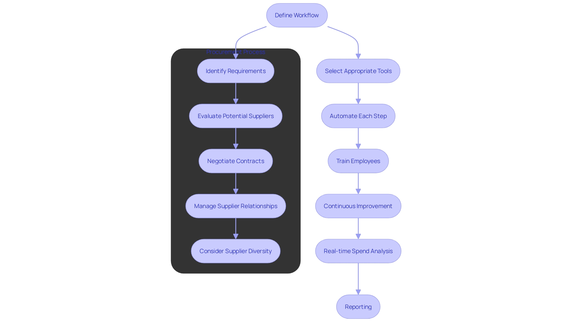 This flowchart illustrates the streamlined procure-to-pay (P2P) workflow, highlighting key steps from requisition to payment and the integration of automation tools.