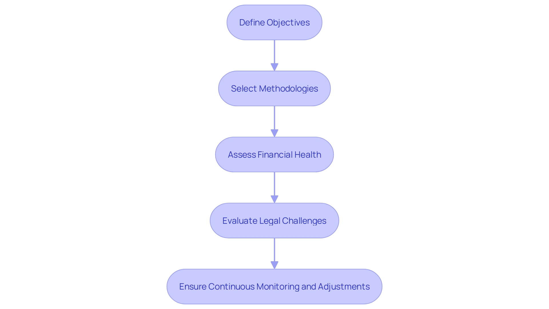 This flowchart illustrates the structured approach businesses should adopt for effective due process operations, highlighting key steps from assessment to continuous monitoring.