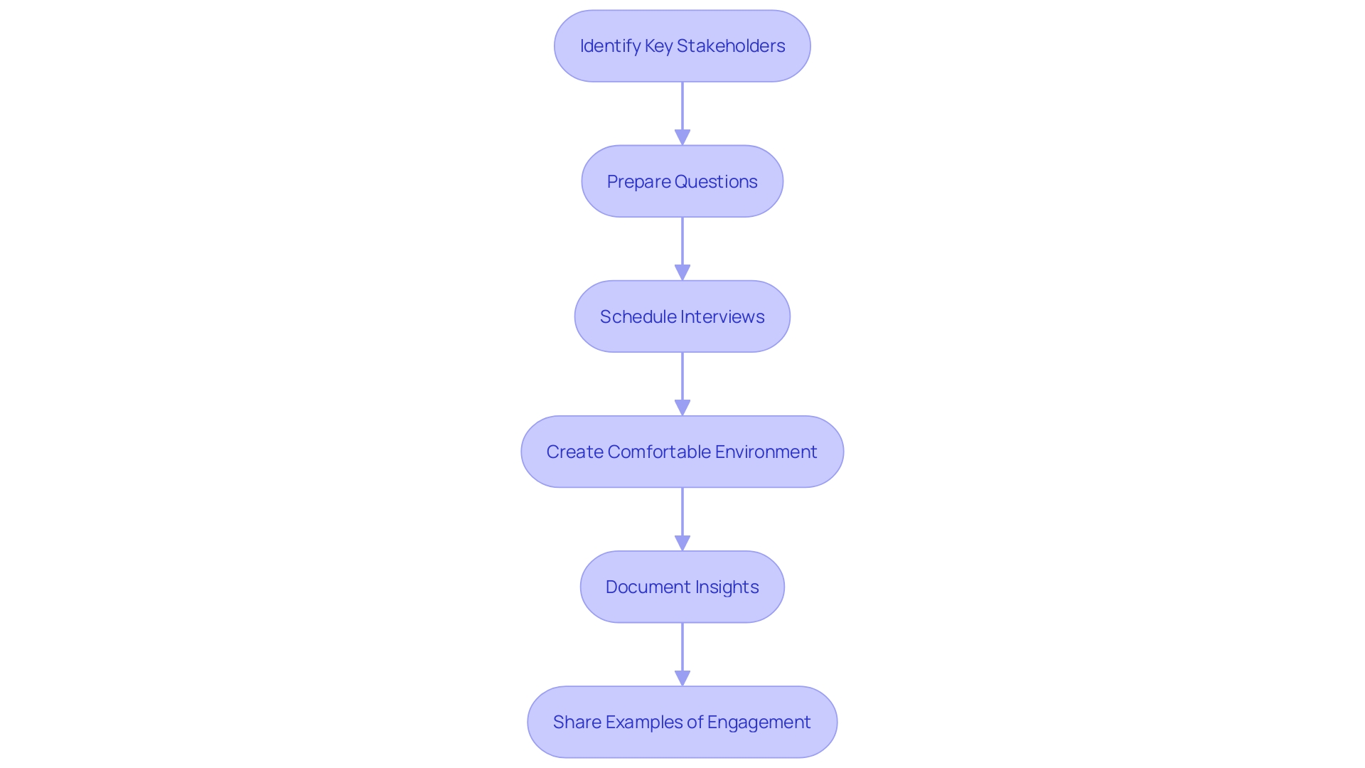 This flowchart illustrates the structured approach to conducting stakeholder interviews for assessing DevOps practices. It outlines the sequential steps from identifying stakeholders to sharing insights, highlighting the importance of each phase in enhancing development operations.