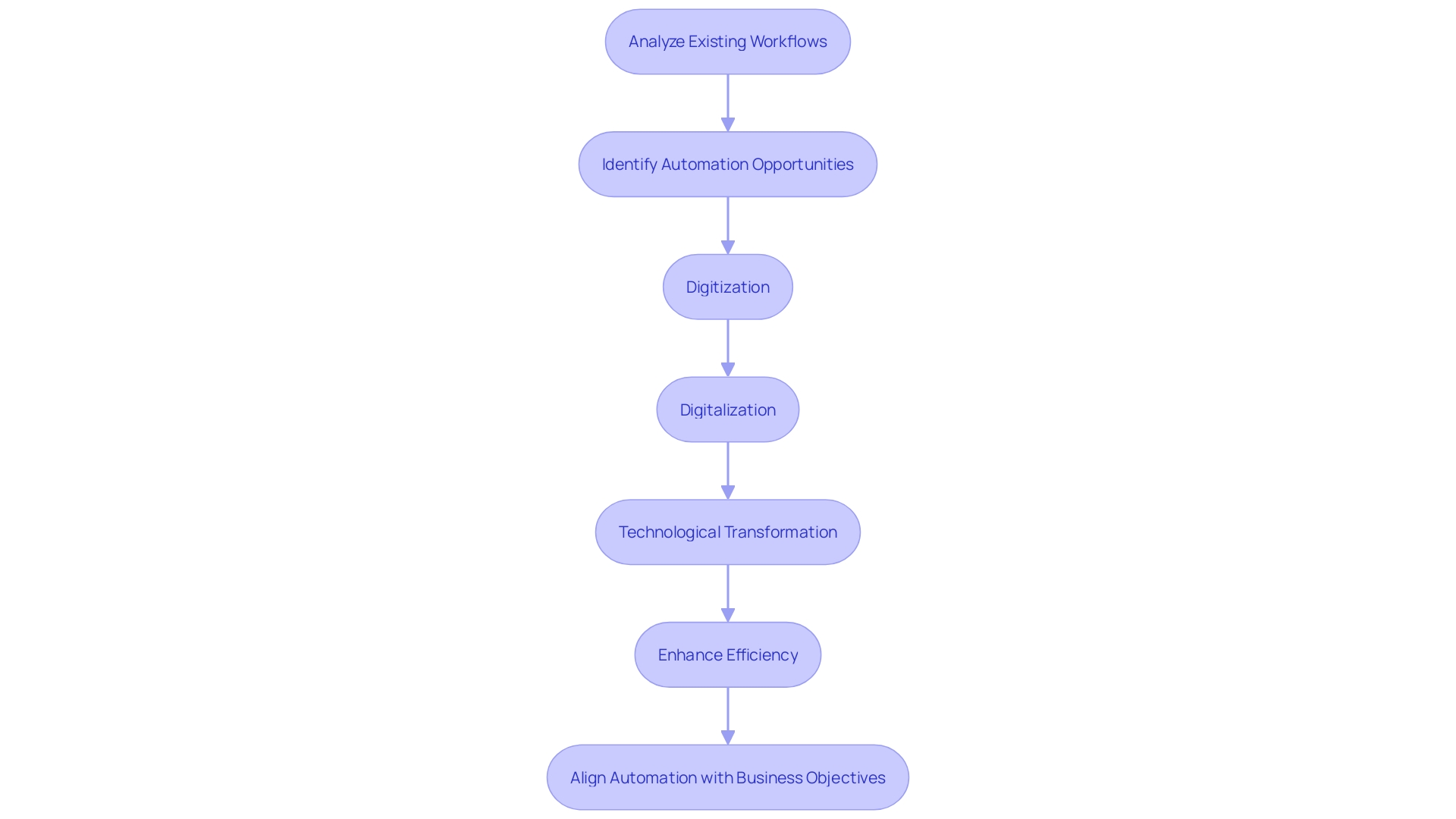 This flowchart illustrates the structured approach to implementing Robotic Process Automation (RPA) in an organization, highlighting key stages from analysis to transformation.