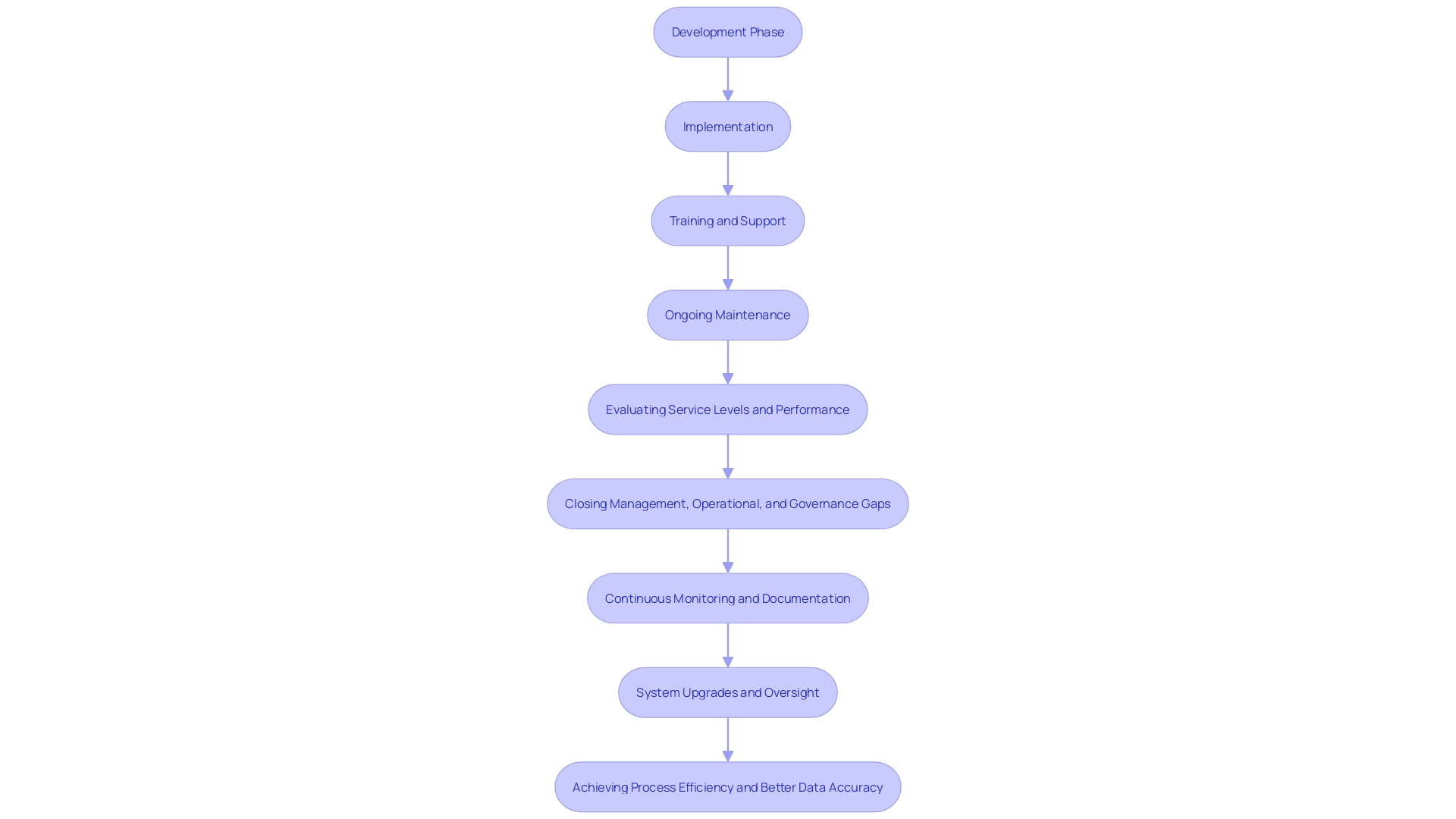 This flowchart illustrates the structured approach to managing the RPA lifecycle, highlighting key steps from development to maintenance.