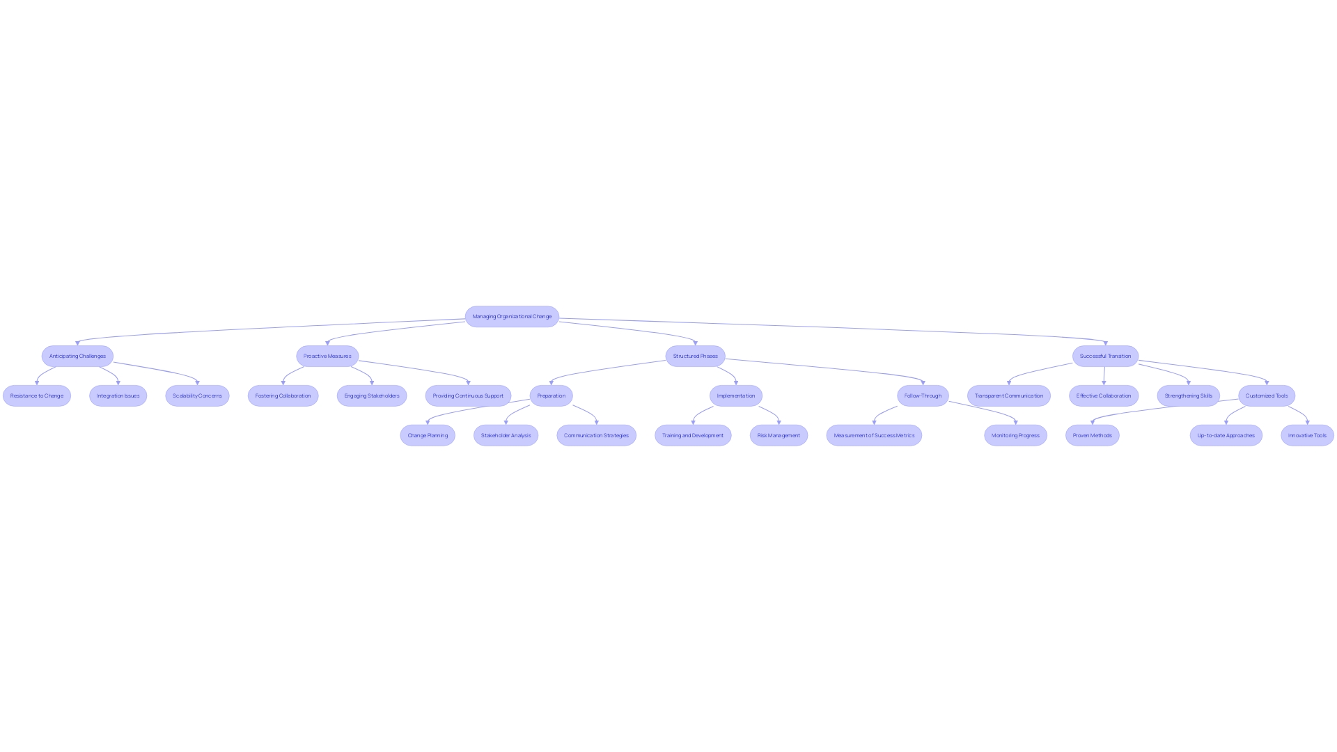 This flowchart illustrates the structured approach to organizational change management, highlighting key steps to anticipate and address challenges during the transition process.