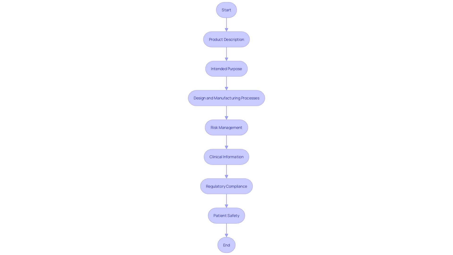 This flowchart illustrates the structured approach to organizing a technical file for regulatory review, detailing the key sections and their purposes.