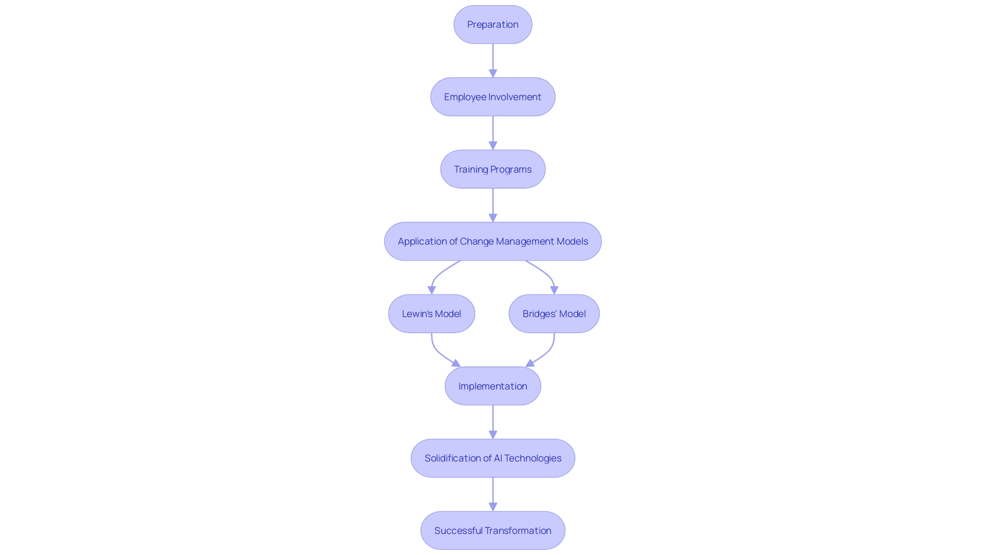 This flowchart illustrates the structured change management approach necessary for organizations to effectively integrate AI technologies. It outlines the key steps involved in preparing for, implementing, and solidifying change within the organizational culture.