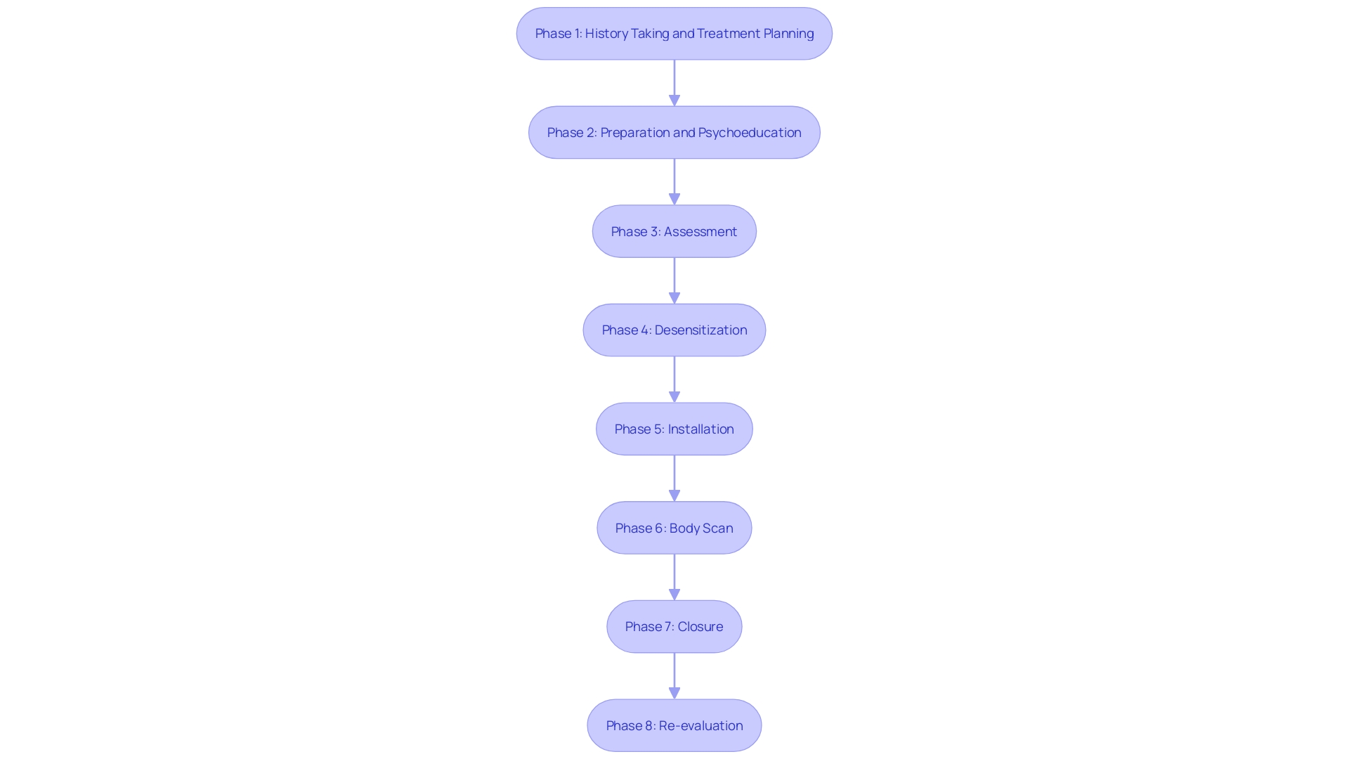 This flowchart illustrates the structured eight-phase approach of EMDR therapy, highlighting key components and processes involved in treating PTSD.