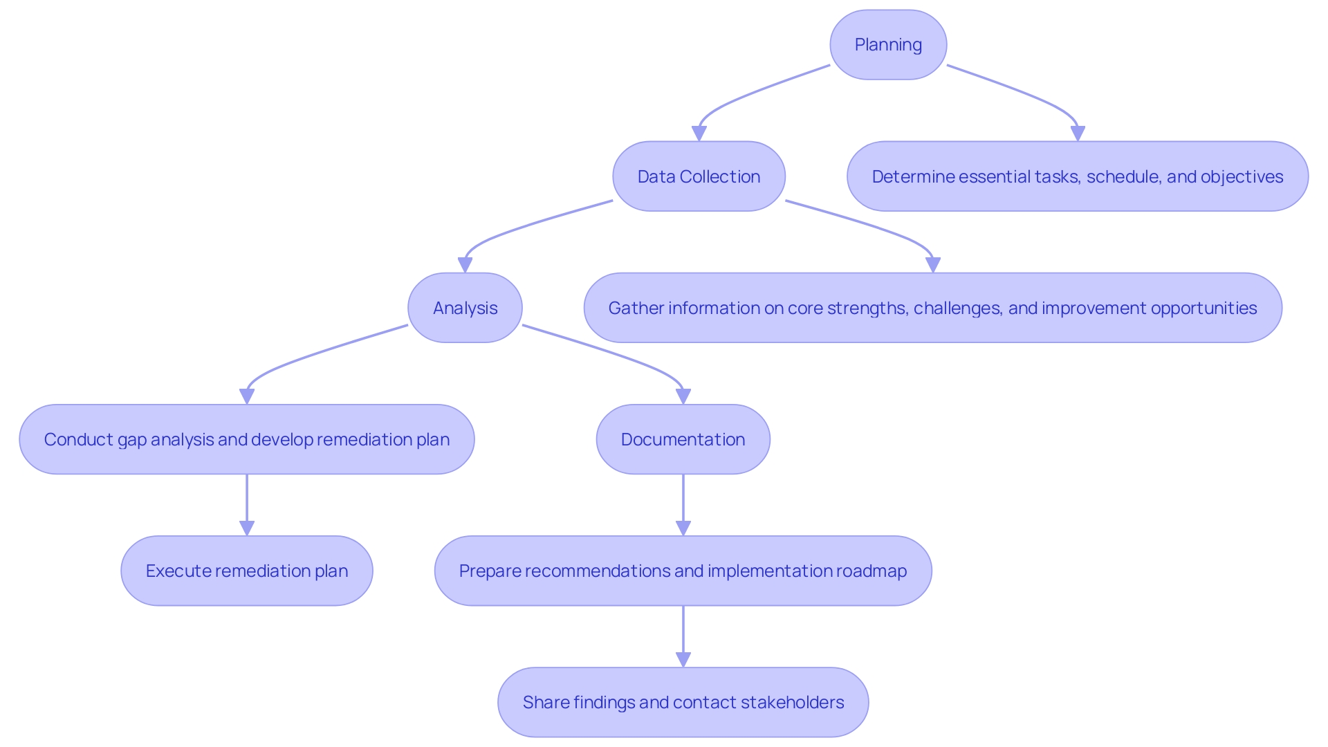 This flowchart illustrates the structured framework for functional due diligence, outlining the critical stages involved in evaluating a company's operations.