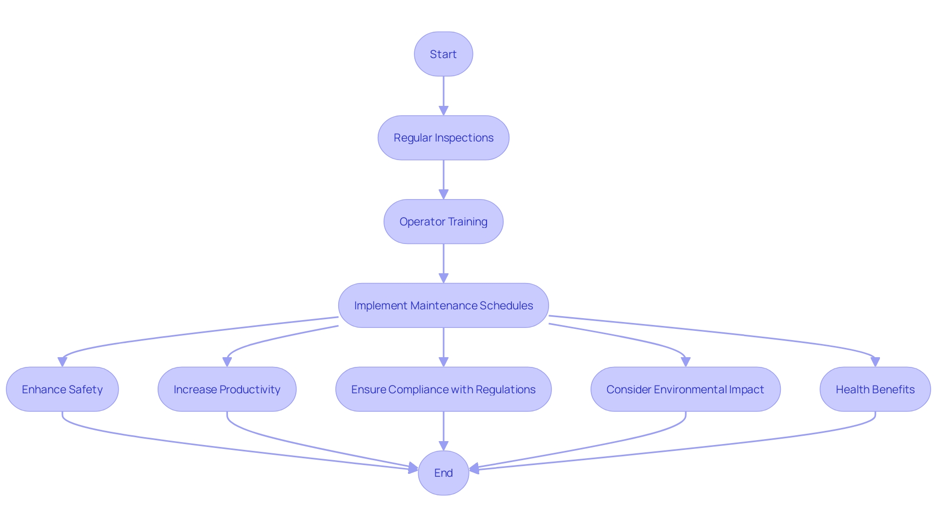 This flowchart illustrates the structured maintenance process for powered transport devices in storage operations, highlighting key steps for safety and productivity.