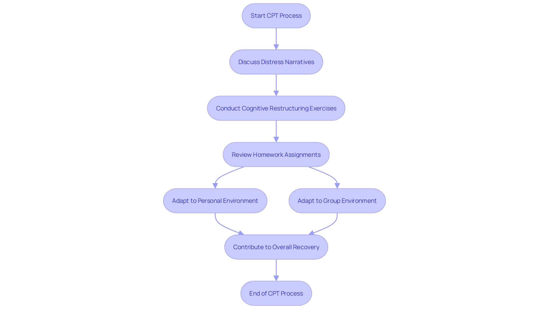 This flowchart illustrates the structured process of Cognitive Processing Therapy (CPT), highlighting the key components and adaptability of the therapy across different settings.