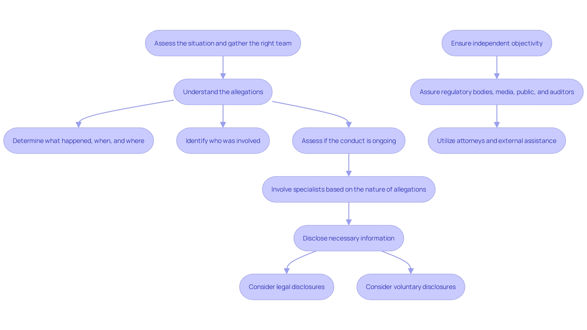 This flowchart illustrates the structured process of conducting an investigation, highlighting key steps such as documentation, reporting, and compliance enhancement.