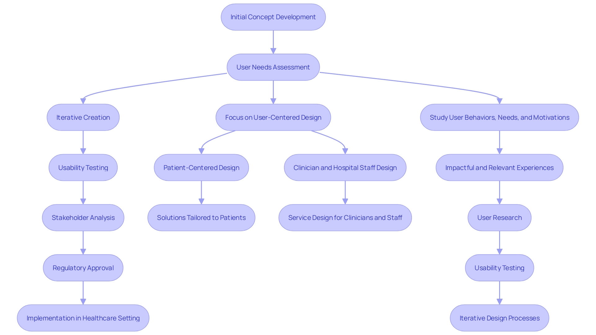 This flowchart illustrates the structured process of design controls in medical instrument development, highlighting key stages from concept to final product, while emphasizing user needs and regulatory compliance.