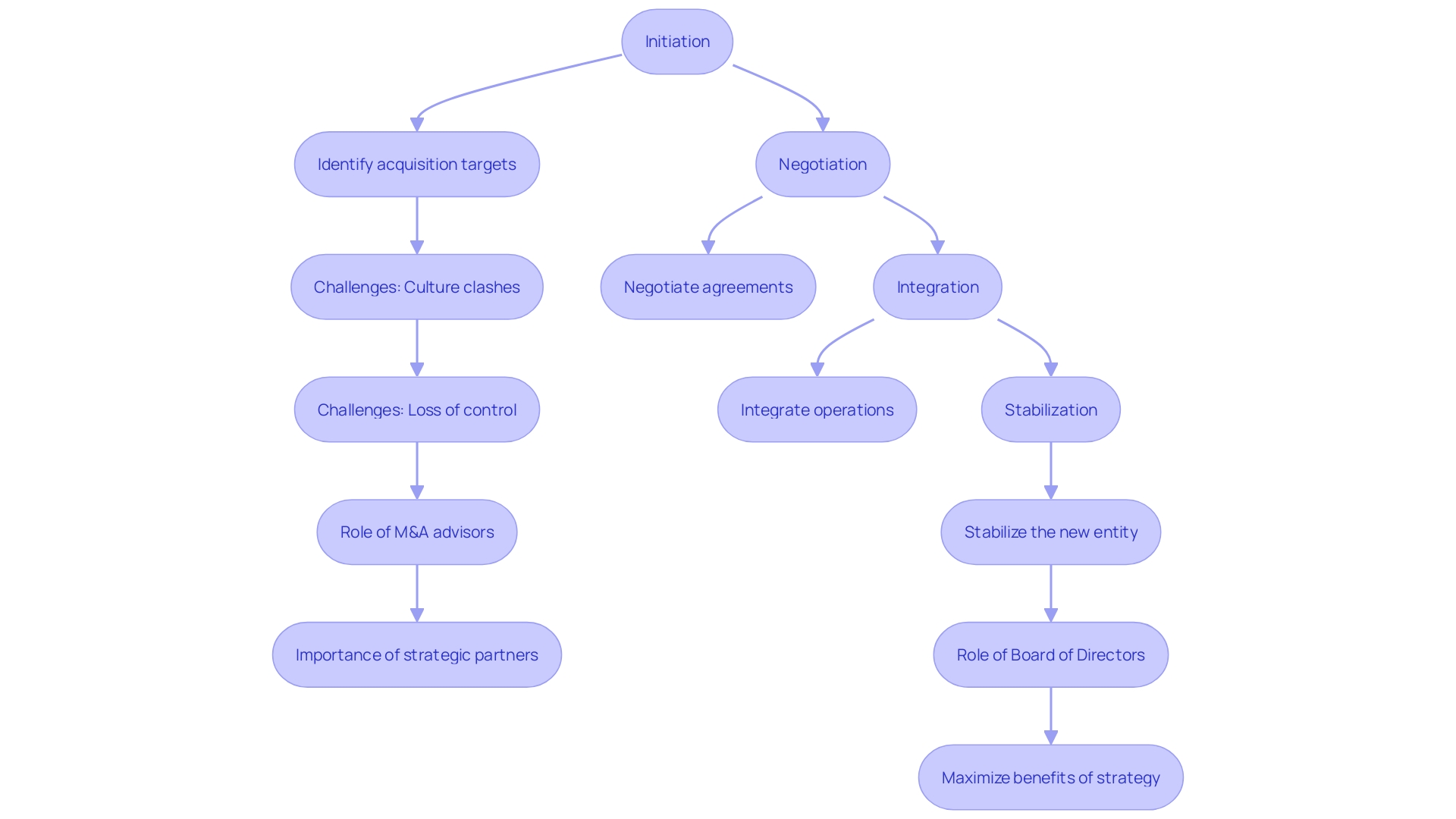 This flowchart illustrates the structured stages of industry consolidation, highlighting the key phases from initiation to stabilization.