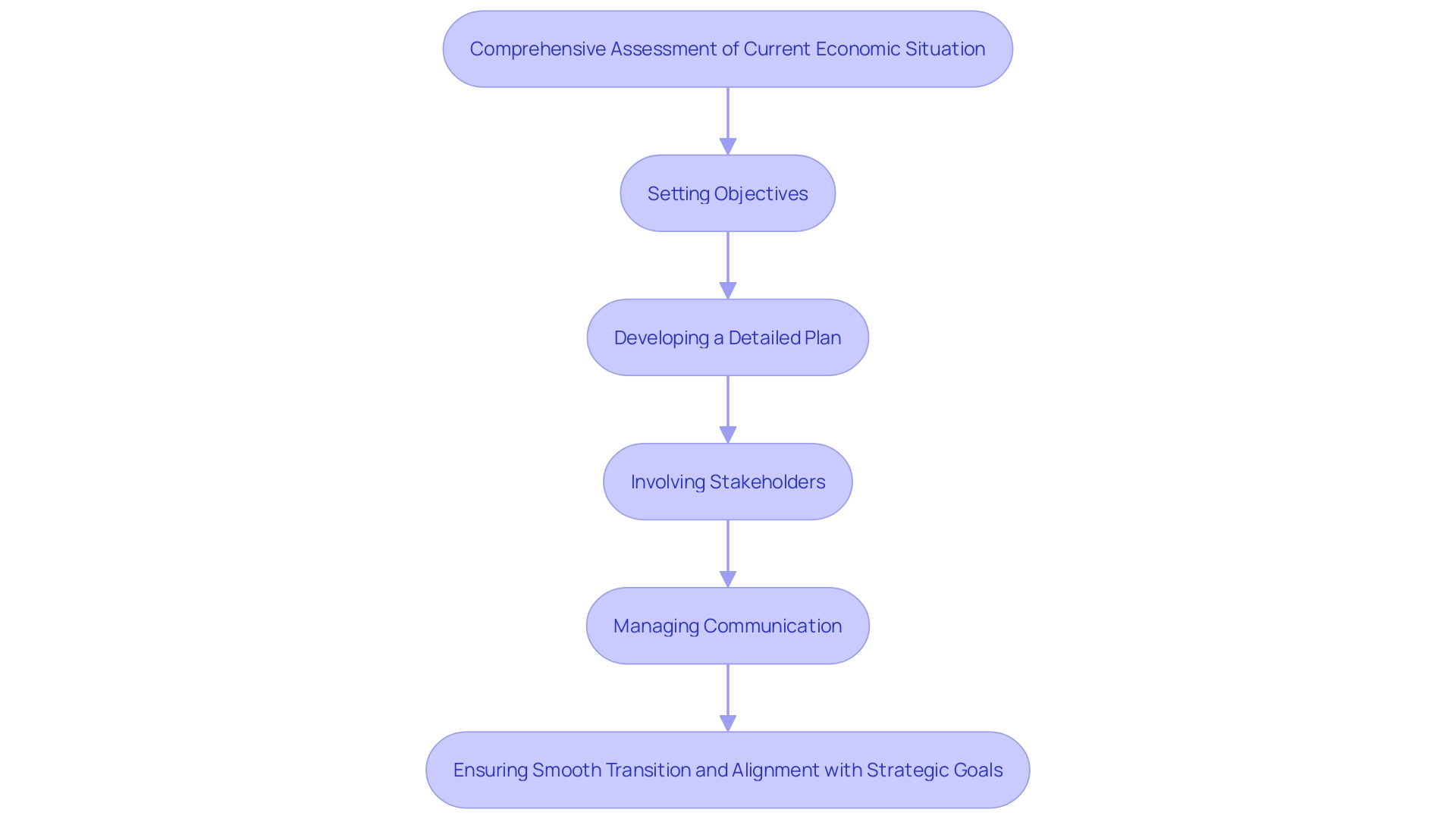 This flowchart illustrates the systematic approach to effective restructuring in organizations, detailing the key steps from assessment to implementation.