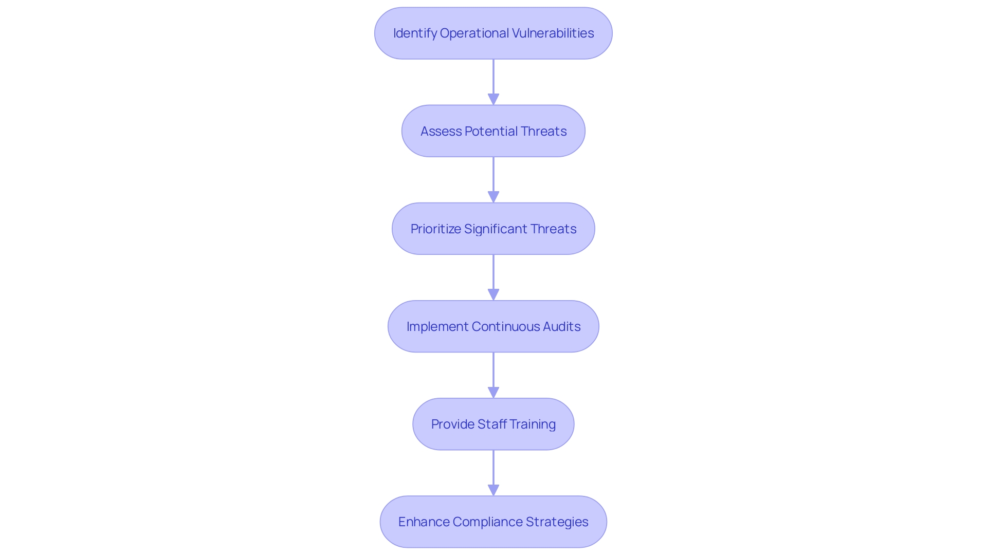 This flowchart illustrates the systematic process for evaluating potential threats in Anti-Money Laundering (AML) compliance, highlighting key steps from threat identification to mitigation.